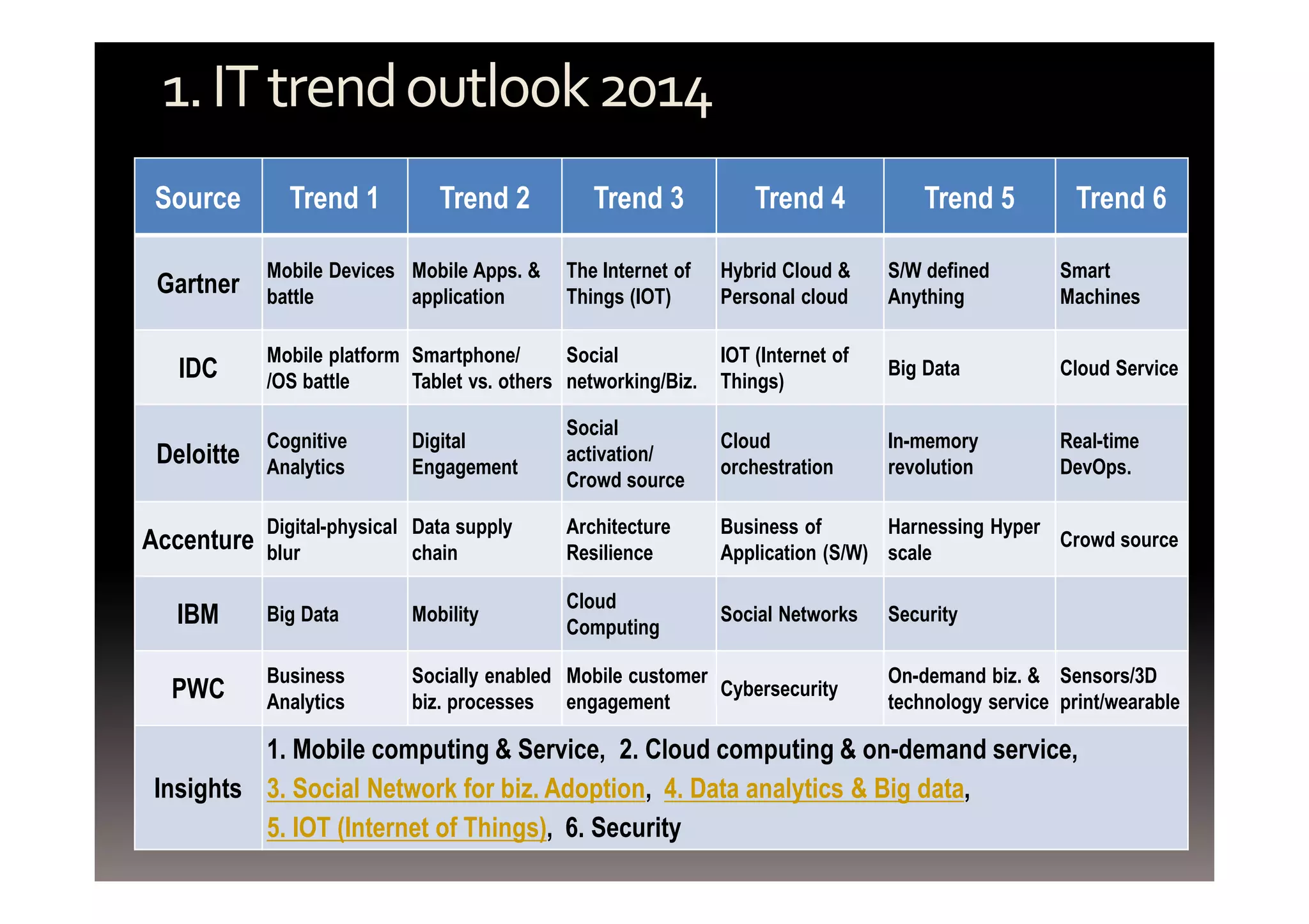 1. IT trend outlook 2014 
Source Trend 1 Trend 2 Trend 3 Trend 4 Trend 5 Trend 6 
Gartner Mobile Devices 
battle 
Mobile Apps. & 
application 
The Internet of 
Things (IOT) 
Hybrid Cloud & 
Personal cloud 
S/W defined 
Anything 
Smart 
Machines 
IDC Mobile platform 
/OS battle 
Smartphone/ 
Tablet vs. others 
Social 
networking/Biz. 
IOT (Internet of 
Things) Big Data Cloud Service 
Deloitte Cognitive 
Analytics 
Digital 
Engagement 
Social 
activation/ 
Crowd source 
Cloud 
orchestration 
In-memory 
revolution 
Real-time 
DevOps. 
Accenture Digital-physical 
blur 
Data supply 
chain 
Architecture 
Resilience 
Business of 
Application (S/W) 
Harnessing Hyper 
scale Crowd source 
IBM Big Data Mobility Cloud 
Computing Social Networks Security 
PWC Business 
Analytics 
Socially enabled 
biz. processes 
Mobile customer 
engagement Cybersecurity On-demand biz. & 
technology service 
Sensors/3D 
print/wearable 
Insights 
1. Mobile computing & Service, 2. Cloud computing & on-demand service, 
3. Social Network for biz. Adoption, 4. Data analytics & Big data, 
5. IOT (Internet of Things), 6. Security 
 