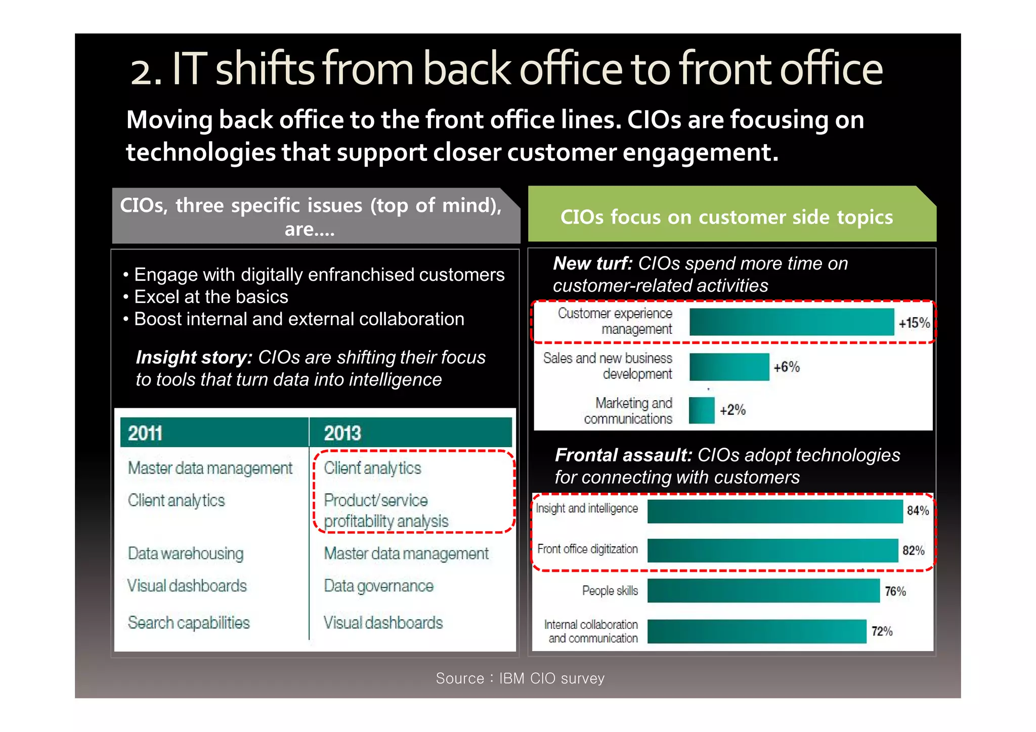 2. IT shifts from back office to front office 
Moving back office to the front office lines. CIOs are focusing on 
technologies that support closer customer engagement. 
CIOs focus on customer side topics 
New turf: CIOs spend more time on 
customer-related activities 
Frontal assault: CIOs adopt technologies 
for connecting with customers 
CIOs, three specific issues (top of mind), 
are.... 
• Engage with digitally enfranchised customers 
• Excel at the basics 
• Boost internal and external collaboration 
Insight story: CIOs are shifting their focus 
to tools that turn data into intelligence 
Source : IBM CIO survey 
 