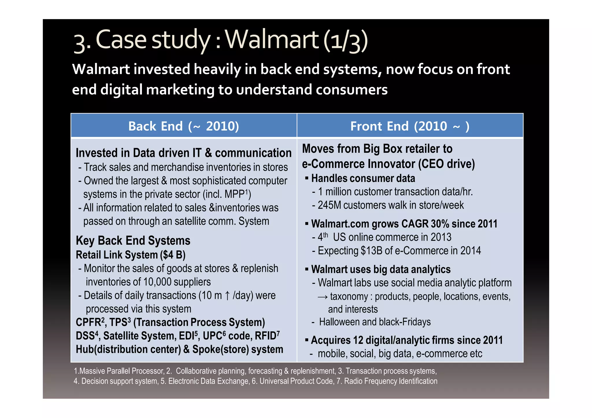 3. Case study : Walmart (1/3) 
Walmart invested heavily in back end systems, now focus on front 
end digital marketing to understand consumers 
Back End (~ 2010) Front End (2010 ~ ) 
Invested in Data driven IT & communication 
- Track sales and merchandise inventories in stores 
- Owned the largest & most sophisticated computer 
systems in the private sector (incl. MPP1) 
- All information related to sales &inventories was 
passed on through an satellite comm. System 
Key Back End Systems 
Retail Link System ($4 B) 
- Monitor the sales of goods at stores & replenish 
inventories of 10,000 suppliers 
- Details of daily transactions (10 m↑/day) were 
processed via this system 
CPFR2, TPS3 (Transaction Process System) 
DSS4, Satellite System, EDI5, UPC6 code, RFID7 
Hub(distribution center) & Spoke(store) system 
Moves from Big Box retailer to 
e-Commerce Innovator (CEO drive) 
▪ Handles consumer data 
- 1 million customer transaction data/hr. 
- 245M customers walk in store/week 
▪ Walmart.com grows CAGR 30% since 2011 
- 4th US online commerce in 2013 
- Expecting $13B of e-Commerce in 2014 
▪ Walmart uses big data analytics 
- Walmart labs use social media analytic platform 
→ taxonomy : products, people, locations, events, 
and interests 
- Halloween and black-Fridays 
▪ Acquires 12 digital/analytic firms since 2011 
- mobile, social, big data, e-commerce etc 
1.Massive Parallel Processor, 2. Collaborative planning, forecasting & replenishment, 3. Transaction process systems, 
4. Decision support system, 5. Electronic Data Exchange, 6. Universal Product Code, 7. Radio Frequency Identification 
 
