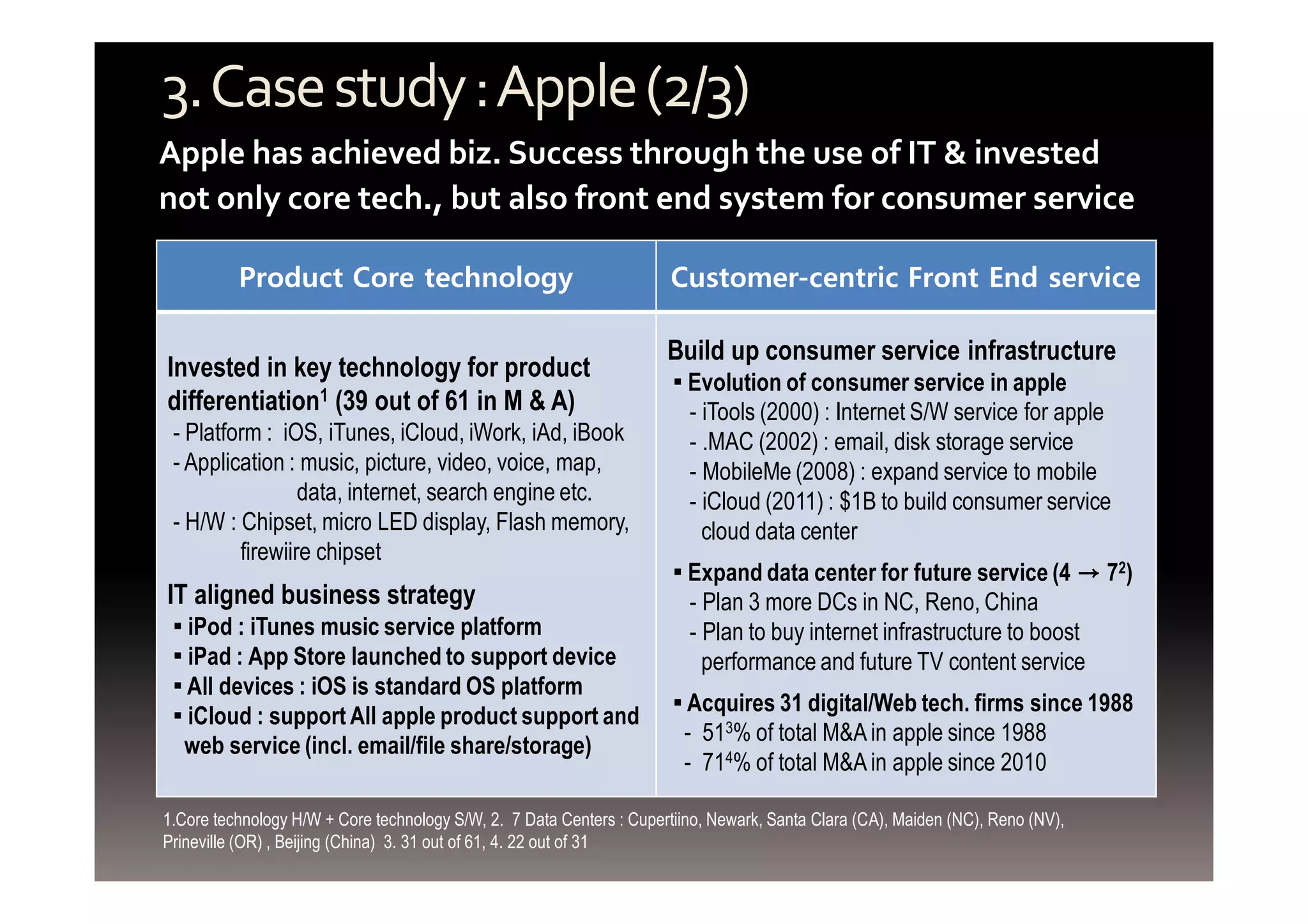 3. Case study : Apple (2/3) 
Apple has achieved biz. Success through the use of IT & invested 
not only core tech., but also front end system for consumer service 
Product Core technology Customer-centric Front End service 
Invested in key technology for product 
differentiation1 (39 out of 61 in M & A) 
- Platform : iOS, iTunes, iCloud, iWork, iAd, iBook 
- Application : music, picture, video, voice, map, 
data, internet, search engine etc. 
- H/W : Chipset, micro LED display, Flash memory, 
firewiire chipset 
IT aligned business strategy 
▪ iPod : iTunes music service platform 
▪ iPad : App Store launched to support device 
▪ All devices : iOS is standard OS platform 
▪ iCloud : support All apple product support and 
web service (incl. email/file share/storage) 
Build up consumer service infrastructure 
▪ Evolution of consumer service in apple 
- iTools (2000) : Internet S/W service for apple 
- .MAC (2002) : email, disk storage service 
- MobileMe (2008) : expand service to mobile 
- iCloud (2011) : $1B to build consumer service 
cloud data center 
▪ Expand data center for future service (4 → 72) 
- Plan 3 more DCs in NC, Reno, China 
- Plan to buy internet infrastructure to boost 
performance and future TV content service 
▪ Acquires 31 digital/Web tech. firms since 1988 
- 513% of total M&A in apple since 1988 
- 714% of total M&A in apple since 2010 
1.Core technology H/W + Core technology S/W, 2. 7 Data Centers : Cupertiino, Newark, Santa Clara (CA), Maiden (NC), Reno (NV), 
Prineville (OR) , Beijing (China) 3. 31 out of 61, 4. 22 out of 31 
 