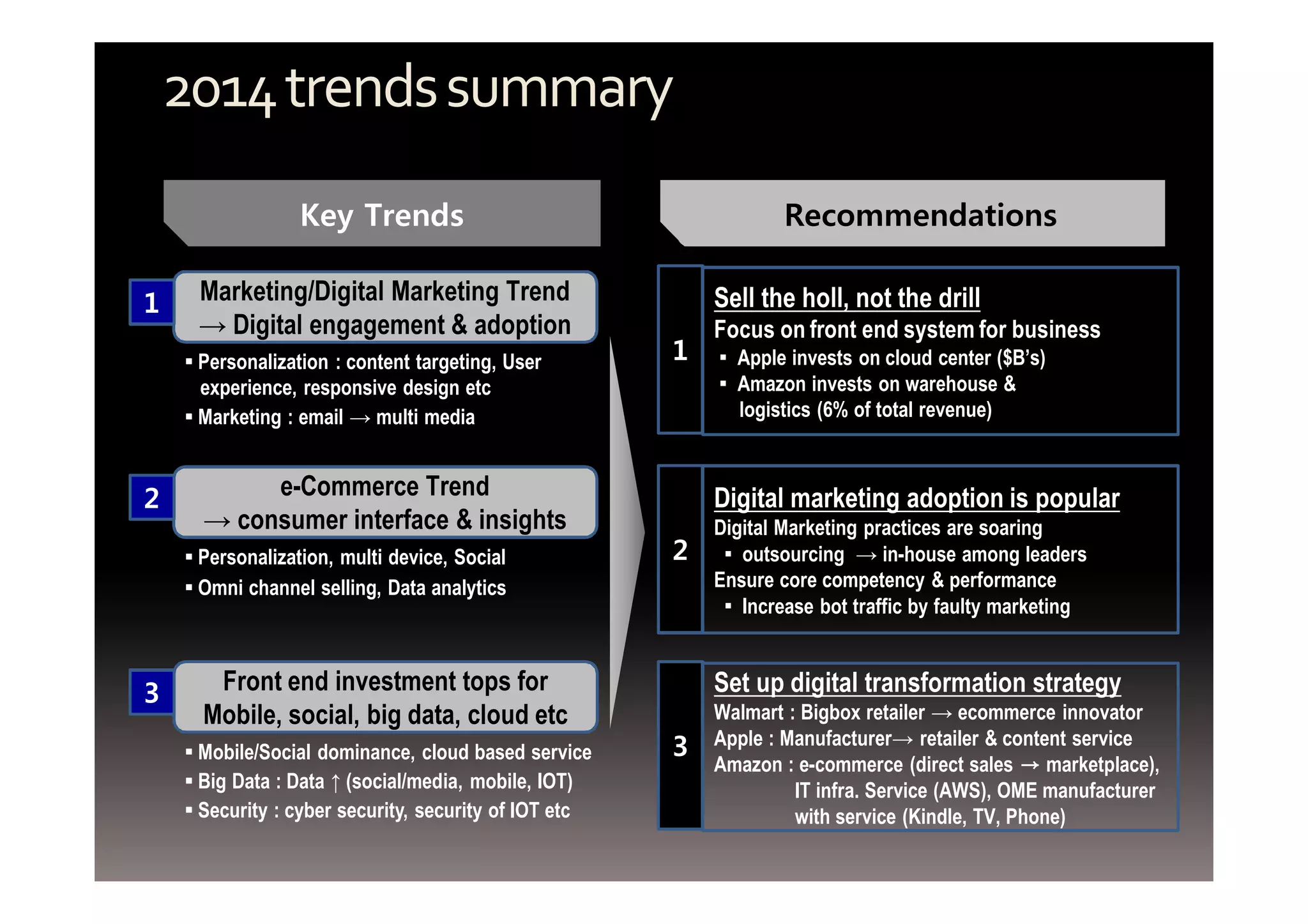 2014 trends summary 
Key Trends Recommendations 
▪ Personalization : content targeting, User 
experience, responsive design etc 
▪ Marketing : email → multi media 
Front end investment tops for 
Mobile, social, big data, cloud etc 
3 
Marketing/Digital Marketing Trend 
→ Digital engagement & adoption 
1 
▪ Mobile/Social dominance, cloud based service 
▪ Big Data : Data ↑ (social/media, mobile, IOT) 
▪ Security : cyber security, security of IOT etc 
1 
Sell the holl, not the drill 
Focus on front end system for business 
▪ Apple invests on cloud center ($B’s) 
▪ Amazon invests on warehouse & 
logistics (6% of total revenue) 
2 
Digital marketing adoption is popular 
Digital Marketing practices are soaring 
▪ outsourcing → in-house among leaders 
Ensure core competency & performance 
▪ Increase bot traffic by faulty marketing 
3 
Set up digital transformation strategy 
Walmart : Bigbox retailer → ecommerce innovator 
Apple : Manufacturer→ retailer & content service 
Amazon : e-commerce (direct sales → marketplace), 
IT infra. Service (AWS), OME manufacturer 
with service (Kindle, TV, Phone) 
e-Commerce Trend 
→ consumer interface & insights 2 
▪ Personalization, multi device, Social 
▪ Omni channel selling, Data analytics 
 