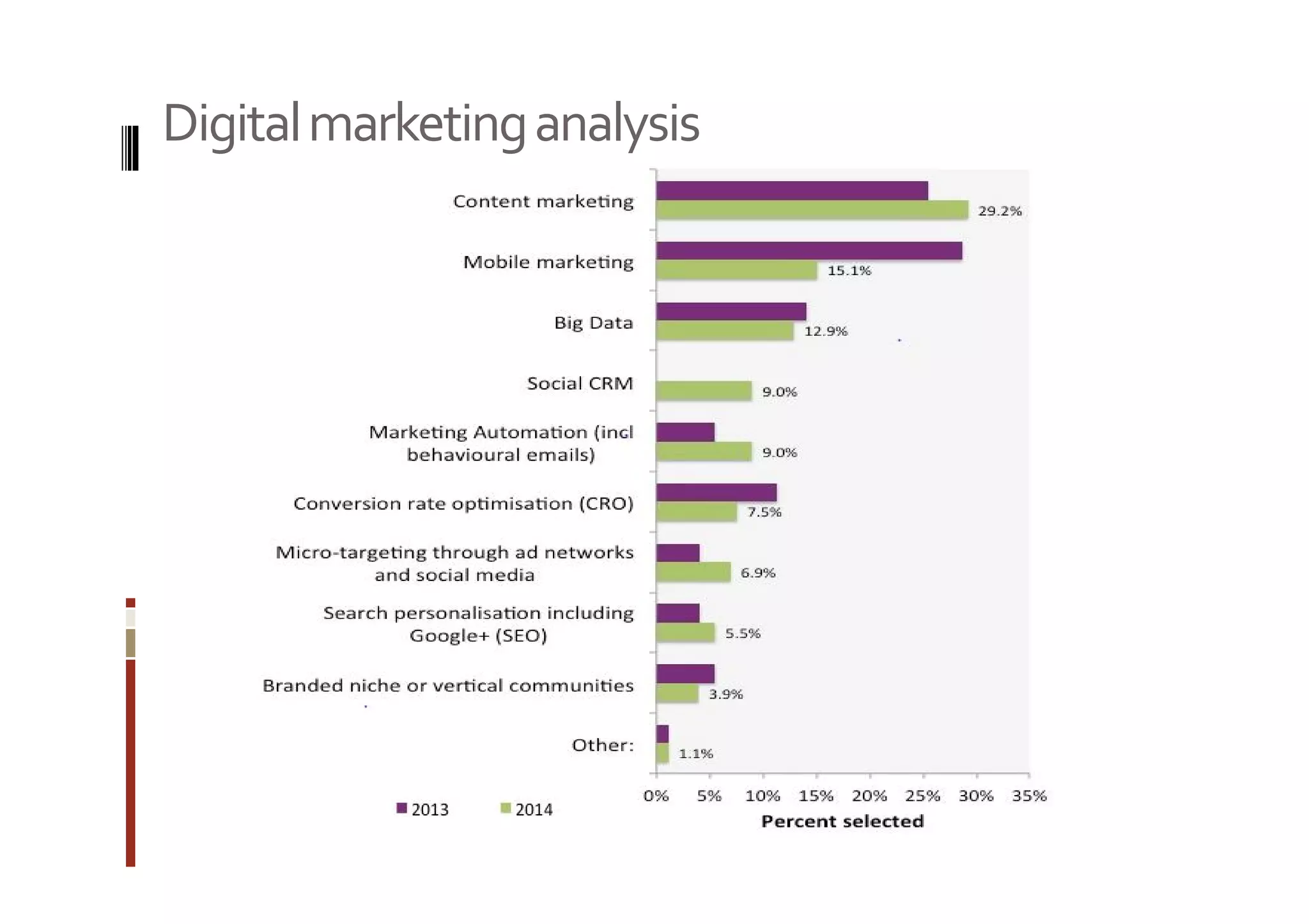 Digital marketing analysis 
 