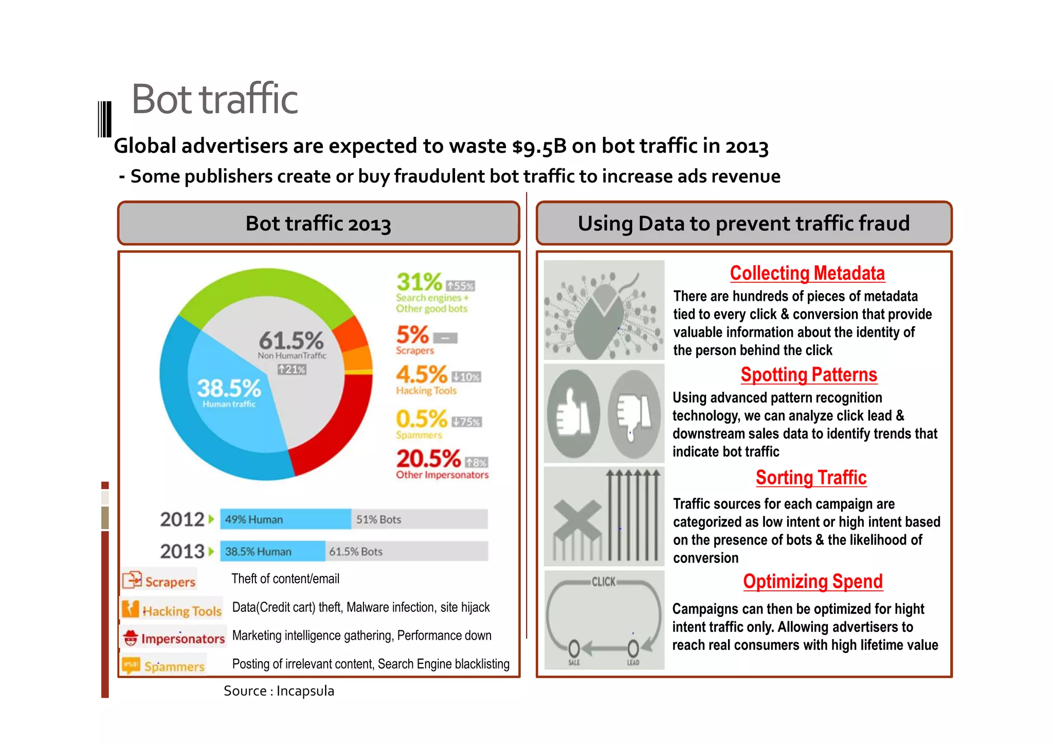 Bot traffic 
Global advertisers are expected to waste $9.5B on bot traffic in 2013 
- Some publishers create or buy fraudulent bot traffic to increase ads revenue 
Bot traffic 2013 Using Data to prevent traffic fraud 
Collecting Metadata 
There are hundreds of pieces of metadata 
tied to every click & conversion that provide 
valuable information about the identity of 
the person behind the click 
Spotting Patterns 
Using advanced pattern recognition 
technology, we can analyze click lead & 
downstream sales data to identify trends that 
indicate bot traffic 
Sorting Traffic 
Traffic sources for each campaign are 
categorized as low intent or high intent based 
on the presence of bots & the likelihood of 
conversion 
Optimizing Spend 
Campaigns can then be optimized for hight 
intent traffic only. Allowing advertisers to 
reach real consumers with high lifetime value 
Theft of content/email 
Data(Credit cart) theft, Malware infection, site hijack 
Marketing intelligence gathering, Performance down 
Posting of irrelevant content, Search Engine blacklisting 
Source : Incapsula 
 