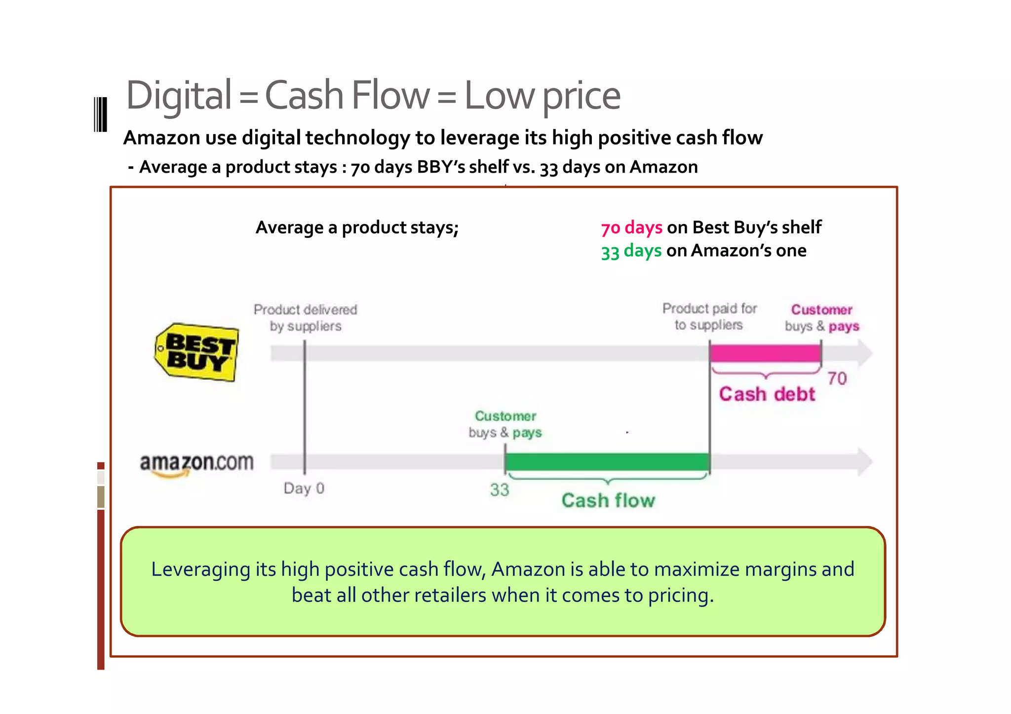 Digital = Cash Flow = Low price 
Amazon use digital technology to leverage its high positive cash flow 
- Average a product stays : 70 days BBY’s shelf vs. 33 days on Amazon 
Average a product stays; 70 days on Best Buy’s shelf 
33 days on Amazon’s one 
Leveraging its high positive cash flow, Amazon is able to maximize margins and 
beat all other retailers when it comes to pricing. 
 