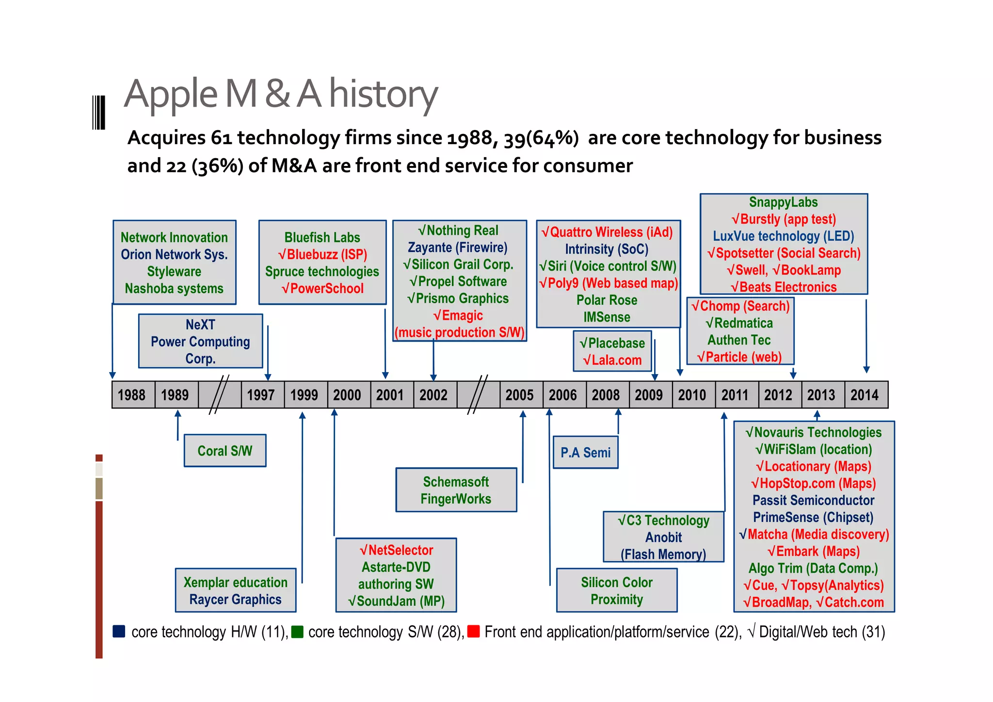 Apple M & A history 
Acquires 61 technology firms since 1988, 39(64%) are core technology for business 
and 22 (36%) of M&A are front end service for consumer 
Network Innovation 
Orion Network Sys. 
Styleware 
Nashoba systems 
NeXT 
Power Computing 
Corp. 
Bluefish Labs 
√Bluebuzz (ISP) 
Spruce technologies 
√PowerSchool 
√Nothing Real 
Zayante (Firewire) 
√Silicon Grail Corp. 
√Propel Software 
√Prismo Graphics 
√Emagic 
(music production S/W) 
√Quattro Wireless (iAd) 
Intrinsity (SoC) 
√Siri (Voice control S/W) 
√Poly9 (Web based map) 
Polar Rose 
IMSense 
√Placebase 
√Lala.com 
SnappyLabs 
√Burstly (app test) 
LuxVue technology (LED) 
√Spotsetter (Social Search) 
√Swell, √BookLamp 
√Beats Electronics 
1988 1989 1997 1999 2000 2001 2002 2005 2006 2008 2009 2010 2011 2012 2013 2014 
Coral S/W 
Xemplar education 
Raycer Graphics 
Schemasoft 
FingerWorks 
√NetSelector 
Astarte-DVD 
authoring SW 
√SoundJam (MP) 
P.A Semi 
√C3 Technology 
Anobit 
(Flash Memory) 
Silicon Color 
Proximity 
√Chomp (Search) 
√Redmatica 
Authen Tec 
√Particle (web) 
√Novauris Technologies 
√WiFiSlam (location) 
√Locationary (Maps) 
√HopStop.com (Maps) 
Passit Semiconductor 
PrimeSense (Chipset) 
√Matcha (Media discovery) 
√Embark (Maps) 
Algo Trim (Data Comp.) 
√Cue, √Topsy(Analytics) 
√BroadMap, √Catch.com 
core technology H/W (11), core technology S/W (28), Front end application/platform/service (22), √ Digital/Web tech (31) 
 