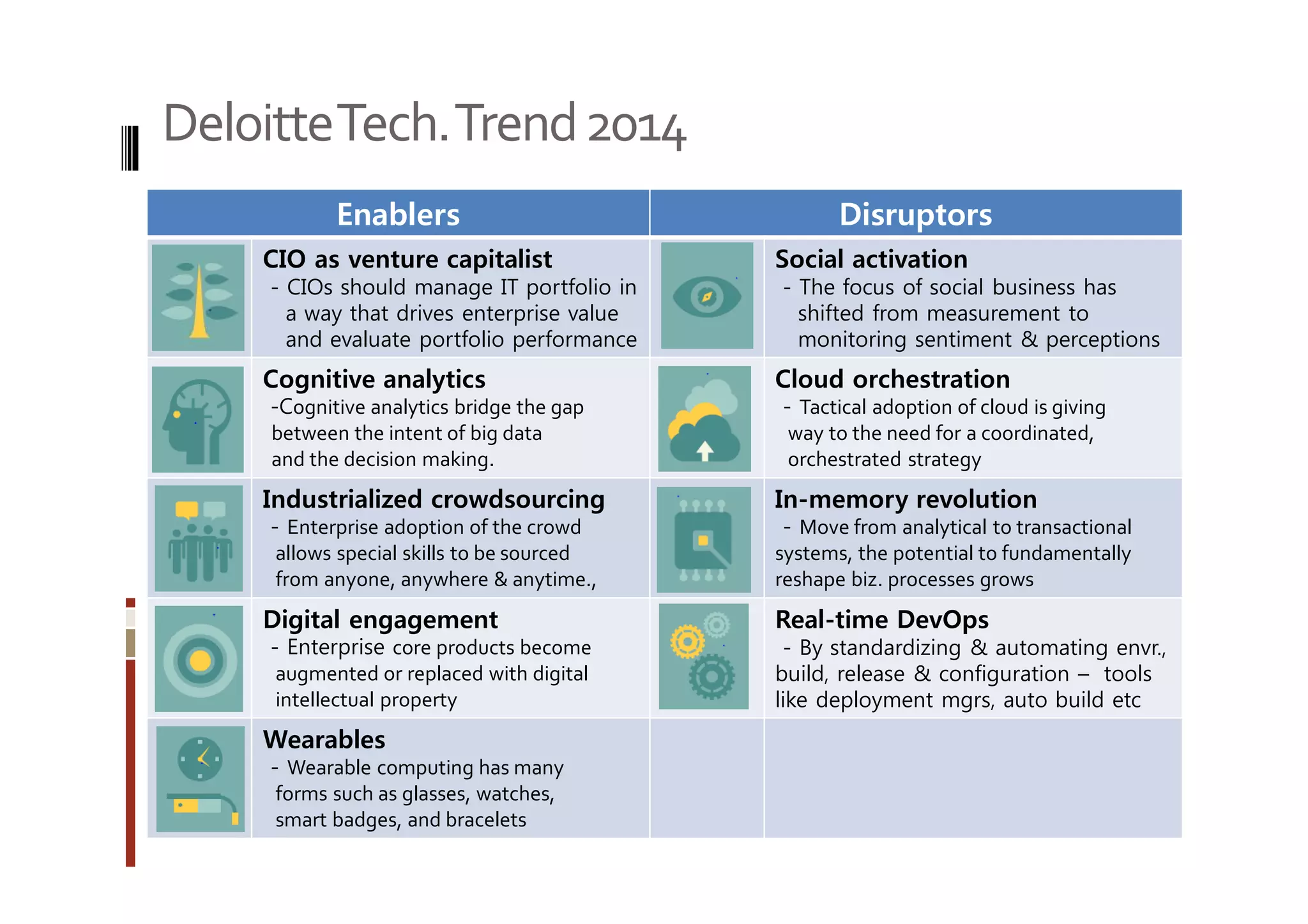 Deloitte Tech. Trend 2014 
Enablers Disruptors 
CIO as venture capitalist 
- CIOs should manage IT portfolio in 
a way that drives enterprise value 
and evaluate portfolio performance 
Social activation 
- The focus of social business has 
shifted from measurement to 
monitoring sentiment & perceptions 
Cognitive analytics 
-Cognitive analytics bridge the gap 
between the intent of big data 
and the decision making. 
Cloud orchestration 
- Tactical adoption of cloud is giving 
way to the need for a coordinated, 
orchestrated strategy 
Industrialized crowdsourcing 
- Enterprise adoption of the crowd 
allows special skills to be sourced 
from anyone, anywhere & anytime., 
In-memory revolution 
- Move from analytical to transactional 
systems, the potential to fundamentally 
reshape biz. processes grows 
Digital engagement 
- Enterprise core products become 
augmented or replaced with digital 
intellectual property 
Real-time DevOps 
- By standardizing & automating envr., 
build, release & configuration – tools 
like deployment mgrs, auto build etc 
Wearables 
- Wearable computing has many 
forms such as glasses, watches, 
smart badges, and bracelets 
 