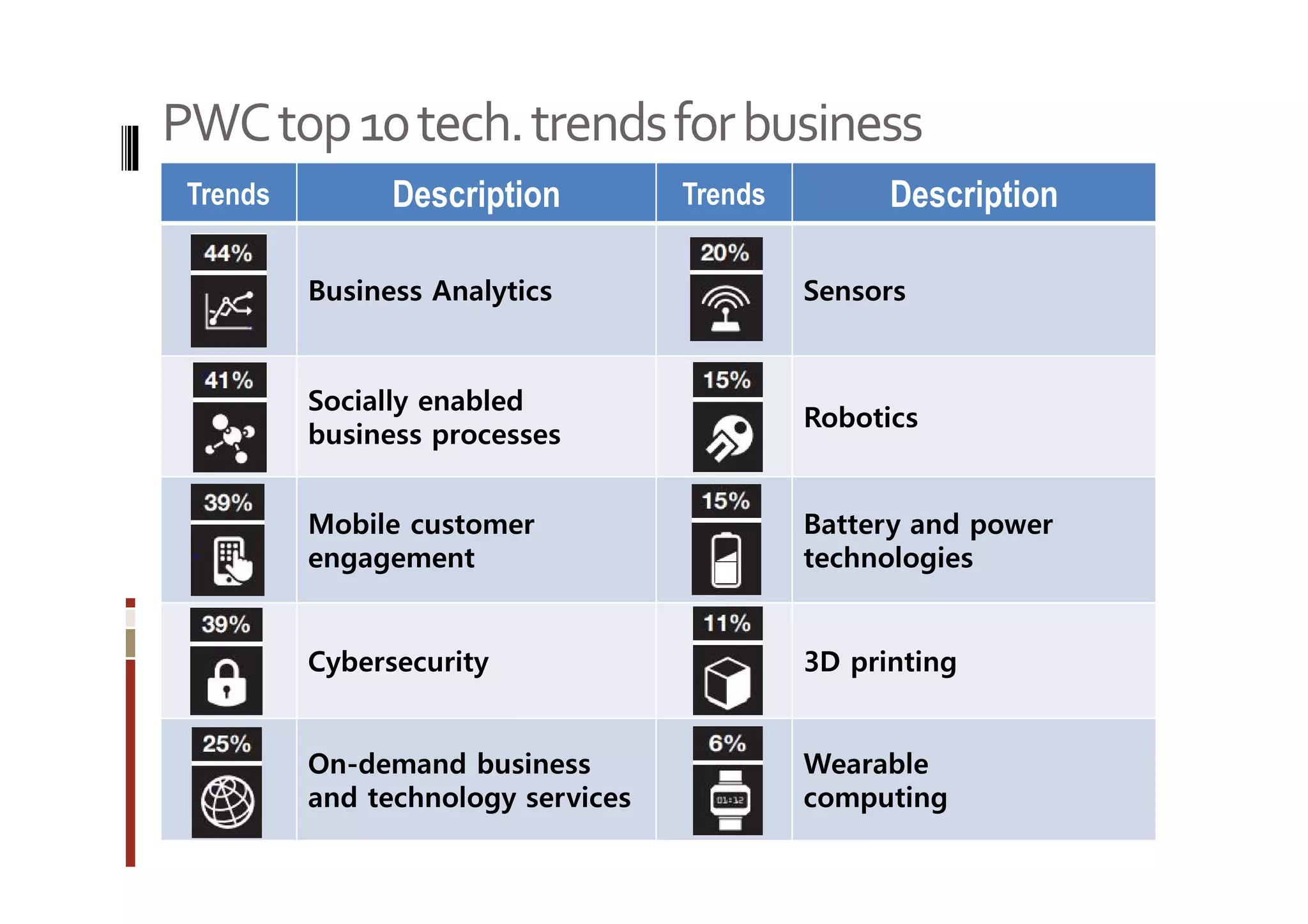 PWC top 10 tech. trends for business 
Trends Description Trends Description 
Business Analytics Sensors 
Socially enabled 
business processes 
Robotics 
Mobile customer 
engagement 
Battery and power 
technologies 
Cybersecurity 3D printing 
On-demand business 
and technology services 
Wearable 
computing 
 