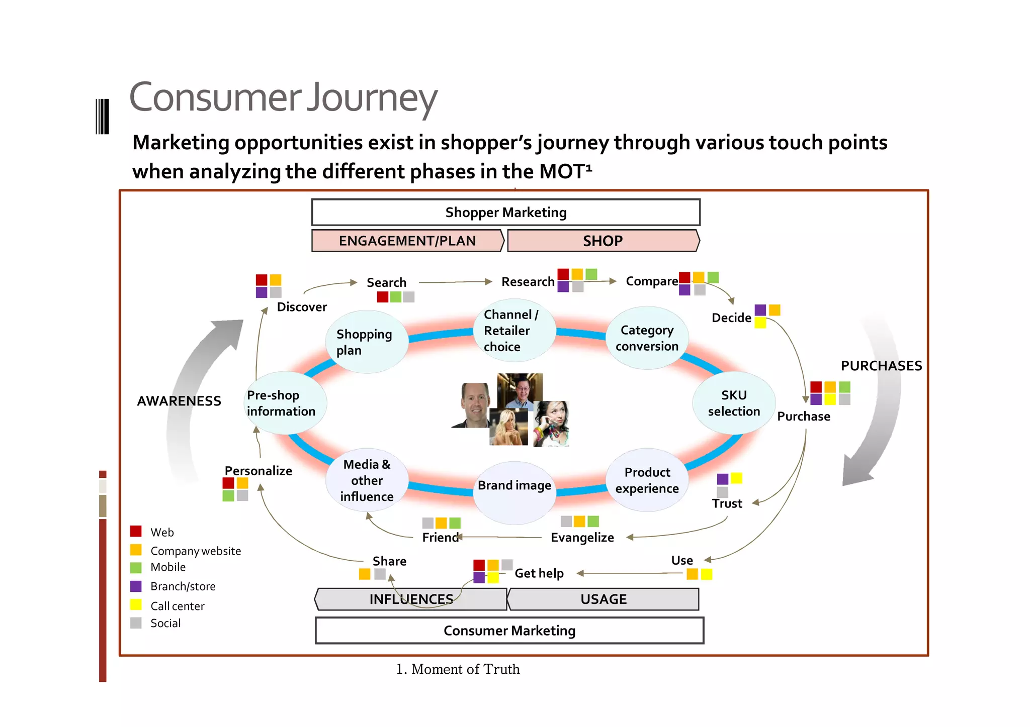 Consumer Journey 
Marketing opportunities exist in shopper’s journey through various touch points 
when analyzing the different phases in the MOT1 
Shopper Marketing 
ENGAGEMENT/PLAN SHOP 
PURCHASES 
AWARENESS 
INFLUENCES USAGE 
Consumer Marketing 
Shopping 
plan 
Channel / 
Retailer 
choice 
Category 
conversion 
SKU 
selection 
Product 
Brand image experience 
Media & 
other 
influence 
Discover 
Pre-shop 
information 
Get help 
Trust 
Use 
Friend Evangelize 
Share 
Personalize 
Search Research Compare 
Decide 
Web 
Company website 
Mobile 
Branch/store 
Call center 
Social 
Purchase 
1. Moment of Truth 
 