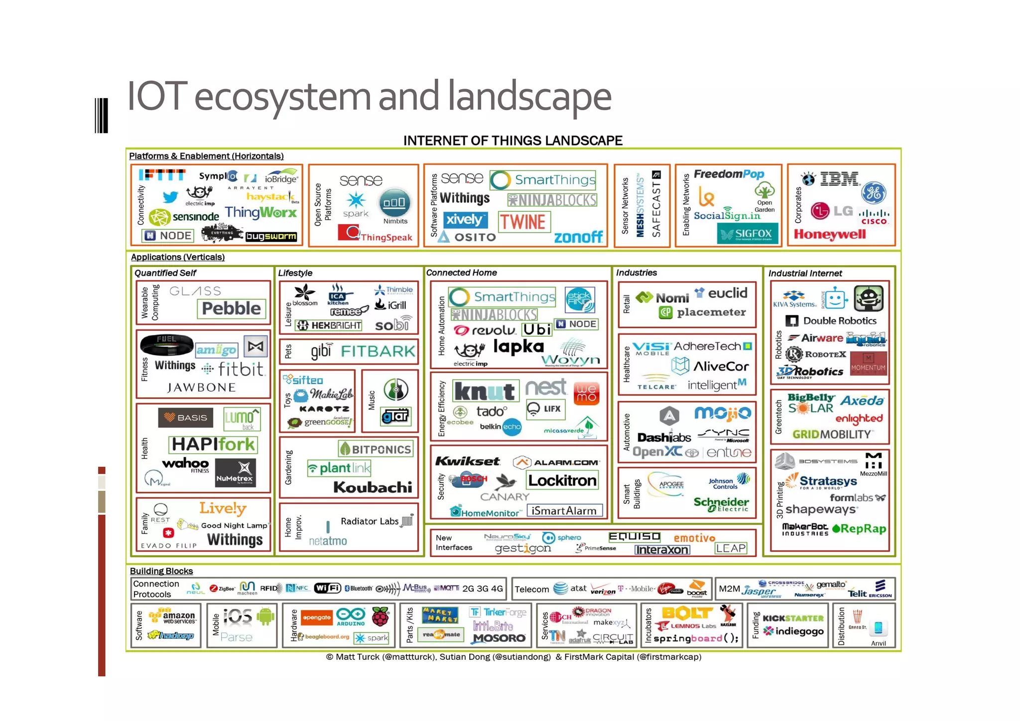 IOT ecosystem and landscape 
