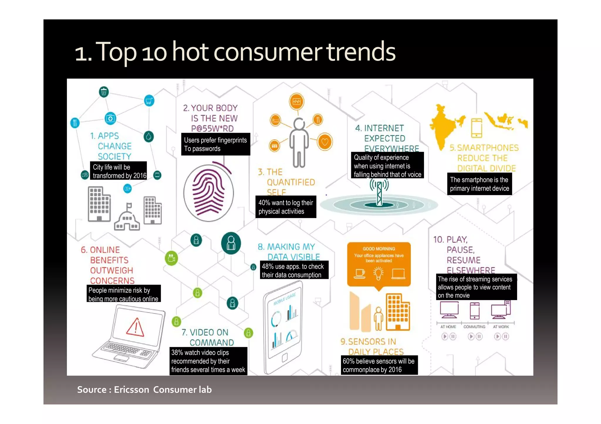 1. Top 10 hot consumer trends 
City life will be 
transformed by 2016 
Users prefer fingerprints 
To passwords 
40% want to log their 
physical activities 
Quality of experience 
when using internet is 
falling behind that of voice 
The smartphone is the 
primary internet device 
The rise of streaming services 
allows people to view content 
on the movie 
60% believe sensors will be 
commonplace by 2016 
48% use apps. to check 
their data consumption 
38% watch video clips 
recommended by their 
friends several times a week 
People minimize risk by 
being more cautious online 
Source : Ericsson Consumer lab 
 