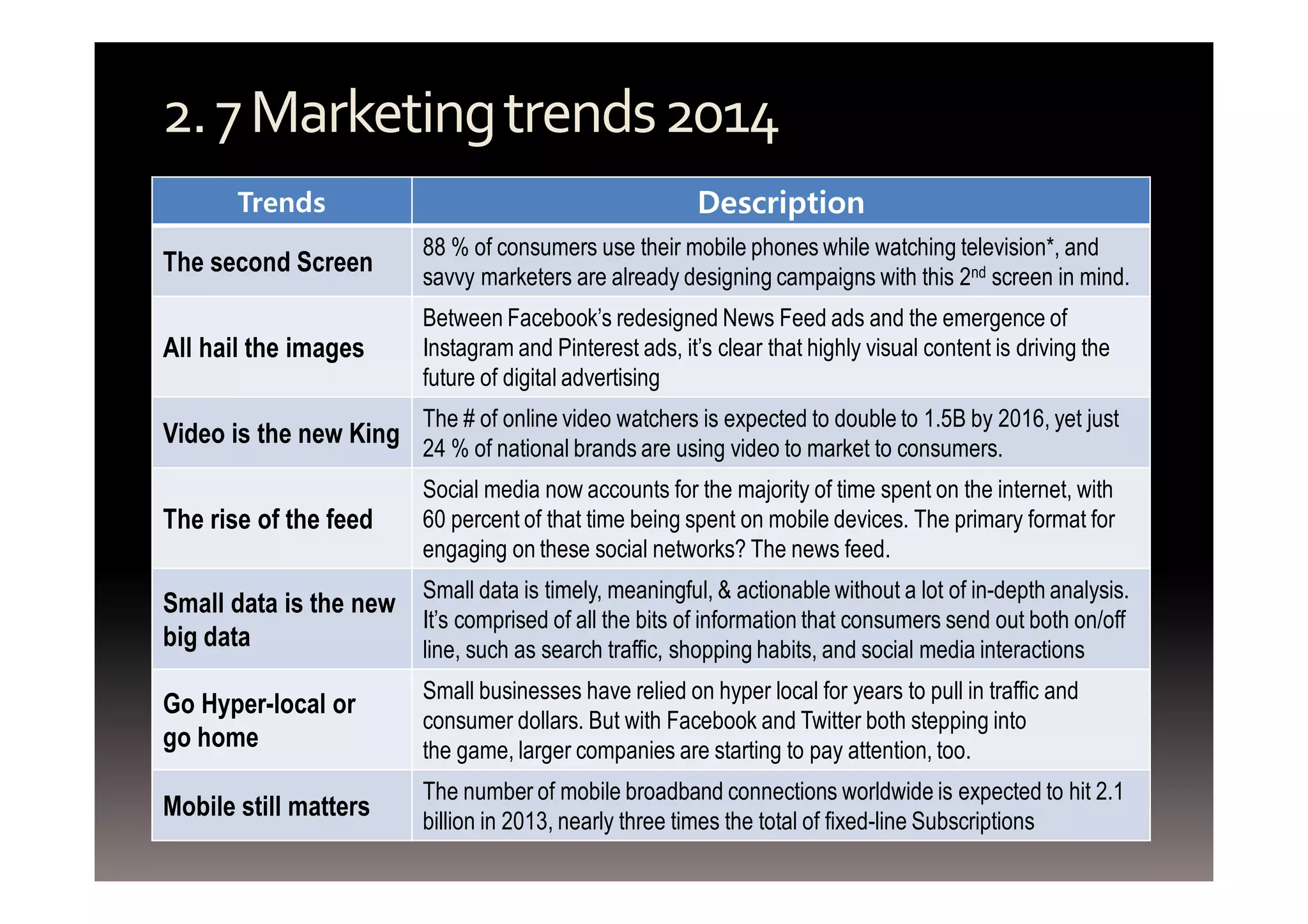 2. 7 Marketing trends 2014 
Trends Description 
The second Screen 88 % of consumers use their mobile phones while watching television*, and 
savvy marketers are already designing campaigns with this 2nd screen in mind. 
All hail the images 
Between Facebook’s redesigned News Feed ads and the emergence of 
Instagram and Pinterest ads, it’s clear that highly visual content is driving the 
future of digital advertising 
Video is the new King The # of online video watchers is expected to double to 1.5B by 2016, yet just 
24 % of national brands are using video to market to consumers. 
The rise of the feed 
Social media now accounts for the majority of time spent on the internet, with 
60 percent of that time being spent on mobile devices. The primary format for 
engaging on these social networks? The news feed. 
Small data is the new 
big data 
Small data is timely, meaningful, & actionable without a lot of in-depth analysis. 
It’s comprised of all the bits of information that consumers send out both on/off 
line, such as search traffic, shopping habits, and social media interactions 
Go Hyper-local or 
go home 
Small businesses have relied on hyper local for years to pull in traffic and 
consumer dollars. But with Facebook and Twitter both stepping into 
the game, larger companies are starting to pay attention, too. 
Mobile still matters The number of mobile broadband connections worldwide is expected to hit 2.1 
billion in 2013, nearly three times the total of fixed-line Subscriptions 
 