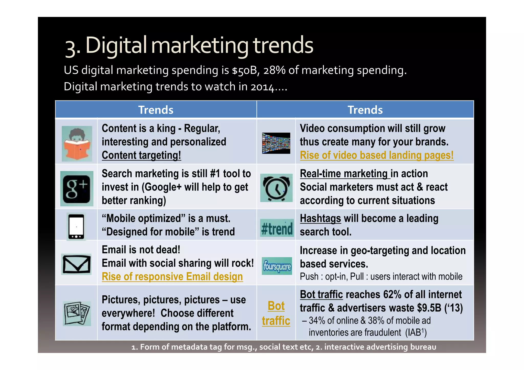 3. Digital marketing trends 
US digital marketing spending is $50B, 28% of marketing spending. 
Digital marketing trends to watch in 2014…. 
Trends Trends 
Content is a king - Regular, 
interesting and personalized 
Content targeting! 
Video consumption will still grow 
thus create many for your brands. 
Rise of video based landing pages! 
Search marketing is still #1 tool to 
invest in (Google+ will help to get 
better ranking) 
Real-time marketing in action 
Social marketers must act & react 
according to current situations 
“Mobile optimized” is a must. 
“Designed for mobile” is trend 
Hashtags will become a leading 
search tool. 
Email is not dead! 
Email with social sharing will rock! 
Rise of responsive Email design 
Increase in geo-targeting and location 
based services. 
Push : opt-in, Pull : users interact with mobile 
Pictures, pictures, pictures – use 
everywhere! Choose different 
format depending on the platform. 
Bot 
traffic 
Bot traffic reaches 62% of all internet 
traffic & advertisers waste $9.5B (‘13) 
– 34% of online & 38% of mobile ad 
inventories are fraudulent (IAB1) 
1. Form of metadata tag for msg., social text etc, 2. interactive advertising bureau 
 