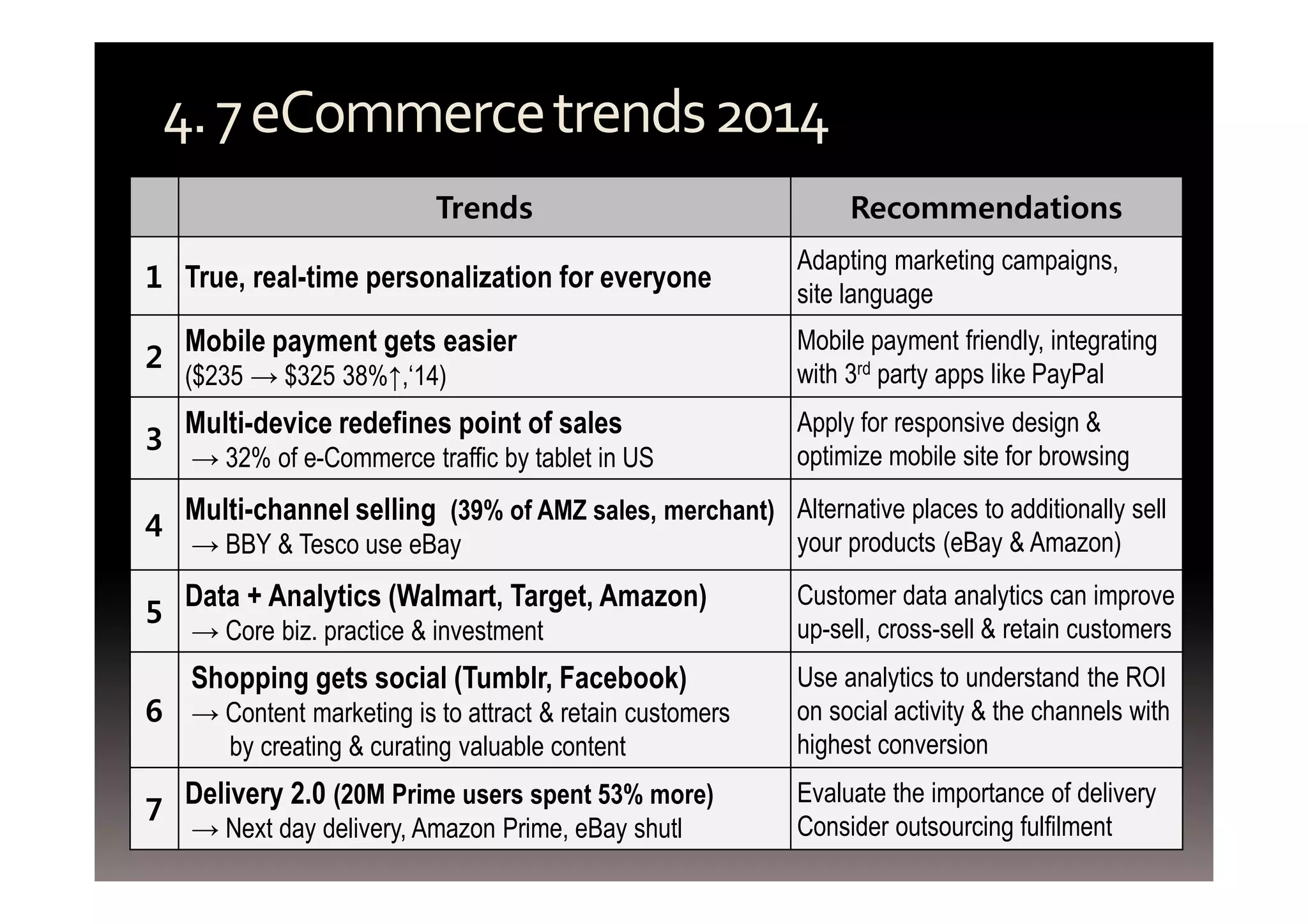 4. 7 eCommerce trends 2014 
Trends Recommendations 
1 True, real-time personalization for everyone Adapting marketing campaigns, 
site language 
2 Mobile payment gets easier 
($235 → $325 38%↑,‘14) 
Mobile payment friendly, integrating 
with 3rd party apps like PayPal 
3 Multi-device redefines point of sales 
→ 32% of e-Commerce traffic by tablet in US 
Apply for responsive design & 
optimize mobile site for browsing 
4 Multi-channel selling (39% of AMZ sales, merchant) 
→ BBY & Tesco use eBay 
Alternative places to additionally sell 
your products (eBay & Amazon) 
5 Data + Analytics (Walmart, Target, Amazon) 
→ Core biz. practice & investment 
Customer data analytics can improve 
up-sell, cross-sell & retain customers 
6 
Shopping gets social (Tumblr, Facebook) 
→ Content marketing is to attract & retain customers 
by creating & curating valuable content 
Use analytics to understand the ROI 
on social activity & the channels with 
highest conversion 
7 Delivery 2.0 (20M Prime users spent 53% more) 
→ Next day delivery, Amazon Prime, eBay shutl 
Evaluate the importance of delivery 
Consider outsourcing fulfilment 
 