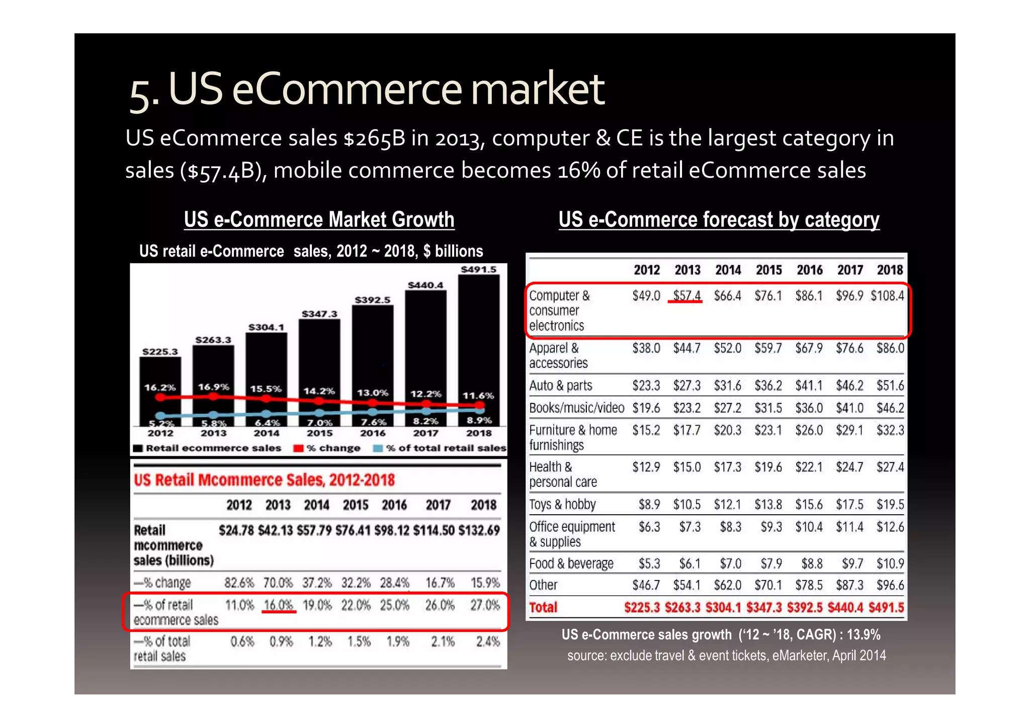 5. US eCommerce market 
US eCommerce sales $265B in 2013, computer & CE is the largest category in 
sales ($57.4B), mobile commerce becomes 16% of retail eCommerce sales 
US e-Commerce Market Growth US e-Commerce forecast by category 
US e-Commerce sales growth (‘12 ~ ’18, CAGR) : 13.9% 
source: exclude travel & event tickets, eMarketer, April 2014 
US retail e-Commerce sales, 2012 ~ 2018, $ billions 
 