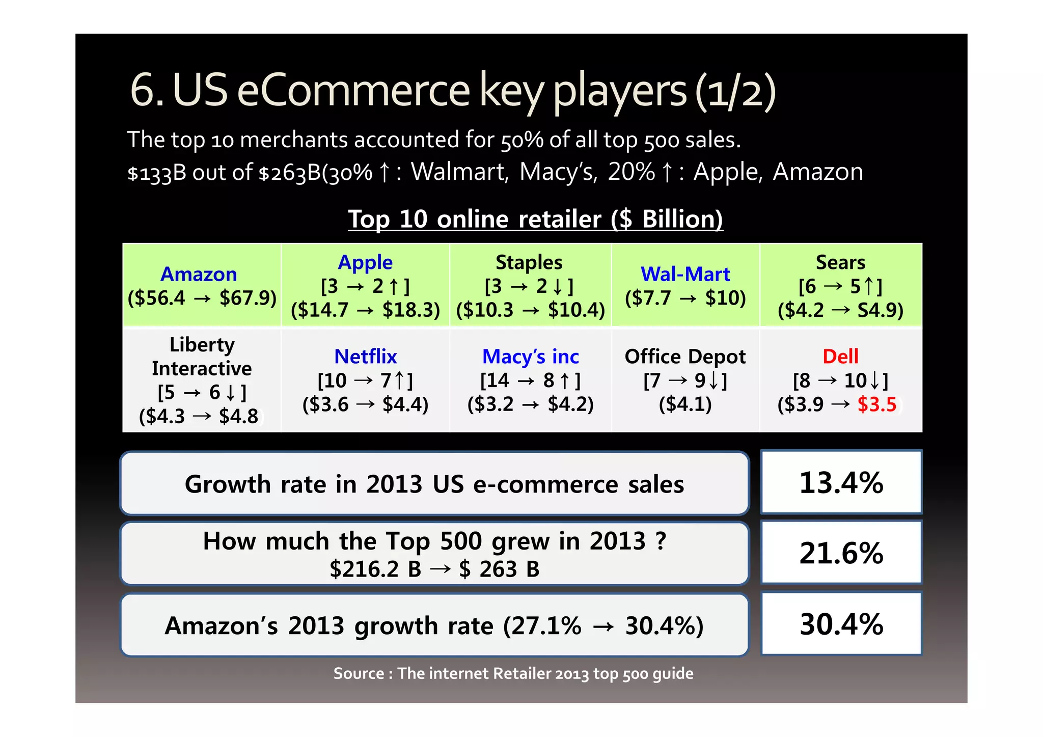 6.US eCommerce key players (1/2) 
The top 10 merchants accounted for 50% of all top 500 sales. 
$133B out of $263B(30%↑: Walmart, Macy’s, 20%↑: Apple, Amazon 
Growth rate in 2013 US e-commerce sales 
How much the Top 500 grew in 2013 ? 
$216.2 B → $ 263 B 
Amazon’s 2013 growth rate (27.1% → 30.4%) 
Source : The internet Retailer 2013 top 500 guide 
13.4% 
21.6% 
30.4% 
Top 10 online retailer ($ Billion) 
Amazon 
($56.4 → $67.9) 
Apple 
[3 → 2↑] 
($14.7 → $18.3) 
Staples 
[3 → 2↓] 
($10.3 → $10.4) 
Wal-Mart 
($7.7 → $10) 
Sears 
[6 → 5↑] 
($4.2 → S4.9) 
Liberty 
Interactive 
[5 → 6↓] 
($4.3 → $4.8) 
Netflix 
[10 → 7↑] 
($3.6 → $4.4) 
Macy’s inc 
[14 → 8↑] 
($3.2 → $4.2) 
Office Depot 
[7 → 9↓] 
($4.1) 
Dell 
[8 → 10↓] 
($3.9 → $3.5) 
 