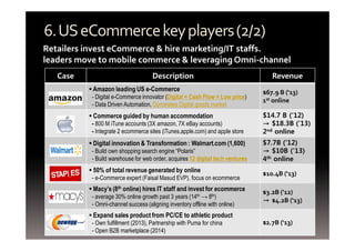 6.US eCommerce key players (2/2) 
Retailers invest eCommerce & hire marketing/IT staffs. 
leaders move to mobile commerce & leveraging Omni-channel 
Case Description Revenue 
▪ Amazon leading US e-Commerce 
- Digital e-Commerce innovator (Digital = Cash Flow = Low price) 
- Data Driven Automation, Dominates Digital goods market 
$67.9 B (‘13) 
1st online 
▪ Commerce guided by human accommodation 
- 800 M iTune accounts (3X amazon, 7X eBay accounts) 
- Integrate 2 ecommerce sites (iTunes,apple.com) and apple store 
$14.7 B (‘12) 
→ $18.3B (‘13) 
2nd online 
▪ Digital innovation & Transformation : Walmart.com (1,600) 
- Build own shopping search engine “Polaris” 
- Build warehouse for web order, acquires 12 digital tech ventures 
$7.7B (‘12) 
→ $10B (’13) 
4th online 
▪ 50% of total revenue generated by online 
- e-Commerce expert (Faisal Masud EVP), focus on ecommerce $10.4B (‘13) 
▪ Macy’s (8th online) hires IT staff and invest for ecommerce 
- average 30% online growth past 3 years (14th → 8th) 
- Omni-channel success (aligning inventory offline with online) 
$3.2B (’12) 
→ $4.2B (‘13) 
▪ Expand sales product from PC/CE to athletic product 
- Own fulfillment (2013), Partnership with Puma for china 
- Open B2B marketplace (2014) 
$2.7B (‘13) 
 