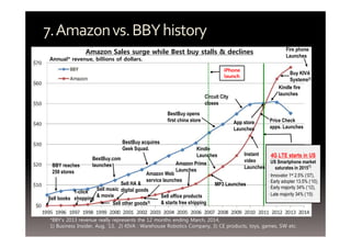 7. Amazon vs. BBY history 
Amazon Sales surge while Best buy stalls & declines 
Annual* revenue, billions of dollars. 
BBY reaches 
250 stores 
BestBuy.com 
launches 
BestBuy acquires 
Geek Squad. 
BestBuy opens 
first china store 
iPhone 
launch 
Circuit City 
closes 
Kindle 
Launches 
Amazon Prime 
Launches 
Amazon Web 
service launches 
1-click 
shopping 
Fire phone 
Launches 
Buy KIVA 
Systems2) 
Kindle fire 
launches 
Price Check 
apps. Launches 
4G LTE starts in US 
US Smartphone market 
saturates in 20151) 
∙ Innovator 1st 2.5% (‘07), 
∙ Early adopter 13.5% (‘10), 
∙ Early majority 34% (‘12), 
∙ Late majority 34% (‘15) 
App store 
Launches 
Instant 
video 
Launches 
Sell books 
Sell music 
& movie 
Sell HA & 
digital goods 
Sell other goods3) 
Sell office products 
& starts free shipping 
MP3 Launches 
*BBY’s 2013 revenue really represents the 12 months ending March, 2014, 
1) Business Insider, Aug. ’13, 2) KIVA : Warehouse Robotics Company, 3) CE products, toys, games, SW etc. 
 