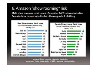 8.Amazon “show rooming” risk 
Male show roomers retail index : Computer & CE relevant retailers 
Female show roomer retail index : Home goods & clothing 
Amazon Show rooming – Retailer Risk Index 
showroom visitor index, index of 100 = average representation 
 