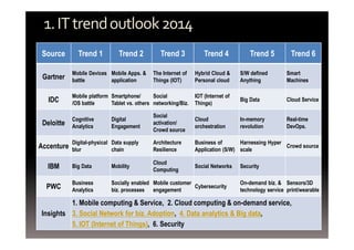 1. IT trend outlook 2014 
Source Trend 1 Trend 2 Trend 3 Trend 4 Trend 5 Trend 6 
Gartner Mobile Devices 
battle 
Mobile Apps. & 
application 
The Internet of 
Things (IOT) 
Hybrid Cloud & 
Personal cloud 
S/W defined 
Anything 
Smart 
Machines 
IDC Mobile platform 
/OS battle 
Smartphone/ 
Tablet vs. others 
Social 
networking/Biz. 
IOT (Internet of 
Things) Big Data Cloud Service 
Deloitte Cognitive 
Analytics 
Digital 
Engagement 
Social 
activation/ 
Crowd source 
Cloud 
orchestration 
In-memory 
revolution 
Real-time 
DevOps. 
Accenture Digital-physical 
blur 
Data supply 
chain 
Architecture 
Resilience 
Business of 
Application (S/W) 
Harnessing Hyper 
scale Crowd source 
IBM Big Data Mobility Cloud 
Computing Social Networks Security 
PWC Business 
Analytics 
Socially enabled 
biz. processes 
Mobile customer 
engagement Cybersecurity On-demand biz. & 
technology service 
Sensors/3D 
print/wearable 
Insights 
1. Mobile computing & Service, 2. Cloud computing & on-demand service, 
3. Social Network for biz. Adoption, 4. Data analytics & Big data, 
5. IOT (Internet of Things), 6. Security 
 