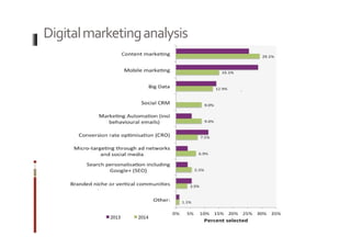 Digital marketing analysis 
 