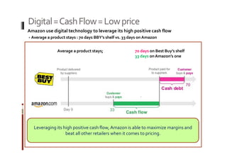 Digital = Cash Flow = Low price 
Amazon use digital technology to leverage its high positive cash flow 
- Average a product stays : 70 days BBY’s shelf vs. 33 days on Amazon 
Average a product stays; 70 days on Best Buy’s shelf 
33 days on Amazon’s one 
Leveraging its high positive cash flow, Amazon is able to maximize margins and 
beat all other retailers when it comes to pricing. 
 