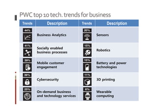 PWC top 10 tech. trends for business 
Trends Description Trends Description 
Business Analytics Sensors 
Socially enabled 
business processes 
Robotics 
Mobile customer 
engagement 
Battery and power 
technologies 
Cybersecurity 3D printing 
On-demand business 
and technology services 
Wearable 
computing 
 