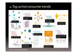 1. Top 10 hot consumer trends 
City life will be 
transformed by 2016 
Users prefer fingerprints 
To passwords 
40% want to log their 
physical activities 
Quality of experience 
when using internet is 
falling behind that of voice 
The smartphone is the 
primary internet device 
The rise of streaming services 
allows people to view content 
on the movie 
60% believe sensors will be 
commonplace by 2016 
48% use apps. to check 
their data consumption 
38% watch video clips 
recommended by their 
friends several times a week 
People minimize risk by 
being more cautious online 
Source : Ericsson Consumer lab 
 