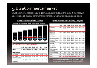 5. US eCommerce market 
US eCommerce sales $265B in 2013, computer & CE is the largest category in 
sales ($57.4B), mobile commerce becomes 16% of retail eCommerce sales 
US e-Commerce Market Growth US e-Commerce forecast by category 
US e-Commerce sales growth (‘12 ~ ’18, CAGR) : 13.9% 
source: exclude travel & event tickets, eMarketer, April 2014 
US retail e-Commerce sales, 2012 ~ 2018, $ billions 
 