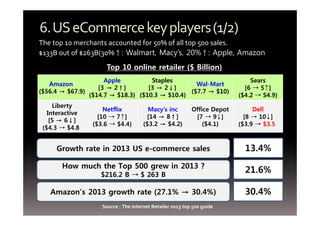 6.US eCommerce key players (1/2) 
The top 10 merchants accounted for 50% of all top 500 sales. 
$133B out of $263B(30%↑: Walmart, Macy’s, 20%↑: Apple, Amazon 
Growth rate in 2013 US e-commerce sales 
How much the Top 500 grew in 2013 ? 
$216.2 B → $ 263 B 
Amazon’s 2013 growth rate (27.1% → 30.4%) 
Source : The internet Retailer 2013 top 500 guide 
13.4% 
21.6% 
30.4% 
Top 10 online retailer ($ Billion) 
Amazon 
($56.4 → $67.9) 
Apple 
[3 → 2↑] 
($14.7 → $18.3) 
Staples 
[3 → 2↓] 
($10.3 → $10.4) 
Wal-Mart 
($7.7 → $10) 
Sears 
[6 → 5↑] 
($4.2 → S4.9) 
Liberty 
Interactive 
[5 → 6↓] 
($4.3 → $4.8) 
Netflix 
[10 → 7↑] 
($3.6 → $4.4) 
Macy’s inc 
[14 → 8↑] 
($3.2 → $4.2) 
Office Depot 
[7 → 9↓] 
($4.1) 
Dell 
[8 → 10↓] 
($3.9 → $3.5) 
 