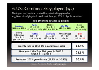 6.US eCommerce key players (2/2) 
Retailers invest eCommerce & hire marketing/IT staffs. 
leaders move to mobile commerce ...