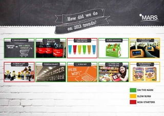 we do
d
How di
?
ends?
r
2013 t
on
1. Value Resizing

2. IT’S ALL
ABOUT ME

3. LIKE BRANDS…
ONLY BETTER

4. NEW AMAZONIA

5. Peer Group
Shoppers

6. From A-List
to C-list

7. Click & Collect

8. BOG’WIF

9. There can
only be one

10. BEHAVIORAL
ECONOMICS

On The Mark
SLOW BURN
NON-STARTERS

 