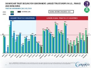 SIGNIFICANT TRUST DECLINE FOR GOVERNMENT; LARGEST TRUST DROPS IN U.S., FRANCE
AND HONG KONG
TRUST IN GOVERNMENT, 2013 VS. ...