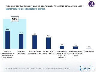 OVER HALF SEE GOVERNMENT ROLE AS PROTECTING CONSUMERS FROM BUSINESSES
MOST IMPORTANT ROLE FOR GOVERNMENT IN BUSINESS

51%
...
