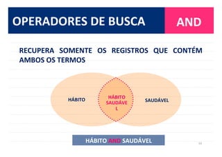 14	
  
AND	
  
RECUPERA	
   SOMENTE	
   OS	
   REGISTROS	
   QUE	
   CONTÉM	
  
AMBOS	
  OS	
  TERMOS	
  
HÁBITO	
   SAUDÁVEL	
  
HÁBITO	
  
SAUDÁVE
L	
  
HÁBITO	
  AND	
  SAUDÁVEL	
  
OPERADORES	
  DE	
  BUSCA	
  
 