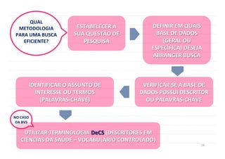 24	
  
QUAL	
  
METODOLOGIA	
  
PARA	
  UMA	
  BUSCA	
  
EFICIENTE?	
  
ESTABELECER	
  A	
  
SUA	
  QUESTÃO	
  DE	
  
PESQUISA	
  
IDENTIFICAR	
  O	
  ASSUNTO	
  DE	
  	
  
INTERESSE	
  OU	
  TERMOS	
  	
  
(PALAVRAS-­‐CHAVE)	
  
DEFINIR	
  EM	
  QUAIS	
  
BASE	
  DE	
  DADOS	
  
(GERAL	
  OU	
  
ESPECÍFICA)	
  DESEJA	
  
ABRANGER	
  BUSCA	
  
VERIFICAR	
  SE	
  A	
  BASE	
  DE	
  
DADOS	
  POSSUI	
  DESCRITOR	
  
OU	
  PALAVRAS-­‐CHAVE	
  
UTILIZAR	
  TERMINOLOGIA	
  DeCS	
  (DESCRITORES	
  EM	
  
CIÊNCIAS	
  DA	
  SAÚDE	
  –	
  VOCABULÁRIO	
  CONTROLADO)	
  
NO	
  CASO	
  
DA	
  BVS	
  
 