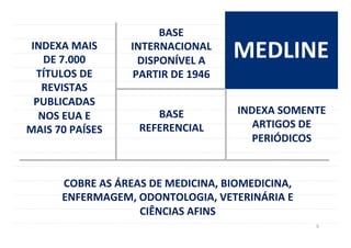 9	
  
MEDLINE	
  
MEDLINE	
  
INDEXA	
  SOMENTE	
  
ARTIGOS	
  DE	
  
PERIÓDICOS	
  
BASE	
  	
  
REFERENCIAL	
  
BASE	
  
INTERNACIONAL	
  
DISPONÍVEL	
  A	
  
PARTIR	
  DE	
  1946	
  
COBRE	
  AS	
  ÁREAS	
  DE	
  MEDICINA,	
  BIOMEDICINA,	
  
ENFERMAGEM,	
  ODONTOLOGIA,	
  VETERINÁRIA	
  E	
  
CIÊNCIAS	
  AFINS	
  
INDEXA	
  MAIS	
  
DE	
  7.000	
  
TÍTULOS	
  DE	
  
REVISTAS	
  
PUBLICADAS	
  
NOS	
  EUA	
  E	
  
MAIS	
  70	
  PAÍSES	
  
 
