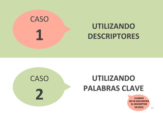 13 
CASO 
1 
UTILIZANDO 
DESCRIPTORES 
CASO 
2 
UTILIZANDO 
PALABRAS 
CLAVE 
CUANDO 
NO 
SE 
ENCUENTRA 
EL 
DESCRIPTOR 
EN...