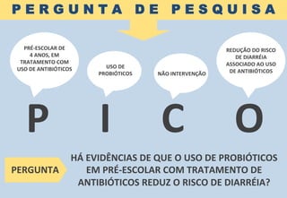 P	
  	
  	
  	
  	
  I	
  	
  	
  	
  	
  C	
  	
  	
  	
  	
  O	
  
P E R G U N T A D E P E S Q U I S A
PRÉ-­‐ESCOLAR	
  DE	
  	
  
4	
  ANOS,	
  EM	
  
TRATAMENTO	
  COM	
  
USO	
  DE	
  ANTIBIÓTICOS	
   USO	
  DE	
  	
  
PROBIÓTICOS	
  
REDUÇÃO	
  DO	
  RISCO	
  
DE	
  DIARRÉIA	
  
ASSOCIADO	
  AO	
  USO	
  
DE	
  ANTIBIÓTICOS	
  
HÁ	
  EVIDÊNCIAS	
  DE	
  QUE	
  O	
  USO	
  DE	
  PROBIÓTICOS	
  
EM	
  PRÉ-­‐ESCOLAR	
  COM	
  TRATAMENTO	
  DE	
  
ANTIBIÓTICOS	
  REDUZ	
  O	
  RISCO	
  DE	
  DIARRÉIA?	
  
PERGUNTA	
  
NÃO	
  INTERVENÇÃO	
  	
  
 
