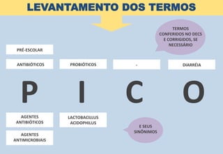 P	
  	
  	
  	
  	
  I	
  	
  	
  	
  	
  C	
  	
  	
  	
  	
  O	
  
PROBIÓTICOS	
  
PRÉ-­‐ESCOLAR	
  
ANTIBIÓTICOS	
   -­‐	
   DIARRÉIA	
  
TERMOS	
  	
  
CONFERIDOS	
  NO	
  DECS	
  
E	
  CORRIGIDOS,	
  SE	
  
NECESSÁRIO	
  
E	
  SEUS	
  
SINÔNIMOS	
  
LACTOBACILLUS	
  
ACIDOPHILUS	
  
AGENTES	
  
ANTIBIÓTICOS	
  
AGENTES	
  
ANTIMICROBIAIS	
  
LEVANTAMENTO DOS TERMOS
 