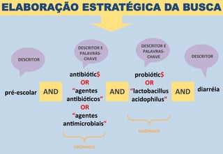 ELABORAÇÃO ESTRATÉGICA DA BUSCA
pré-­‐escolar	
  	
  	
  	
  
probióZc$	
  	
  
OR	
  	
  
“lactobacillus	
  	
  
acidophilus”	
  	
  	
  
diarréia	
  AND	
   AND	
  
anZbióZc$	
  
OR	
  	
  
“agentes	
  
anZbióZcos”	
  
OR	
  
“agentes	
  
anZmicrobiais”	
  
AND	
  
DESCRITOR	
  
DESCRITOR	
  
DESCRITOR	
  E	
  
PALAVRAS-­‐
CHAVE	
  
DESCRITOR	
  E	
  
PALAVRAS-­‐
CHAVE	
  
SINÔNIMOS	
  
SINÔNIMOS	
  
 