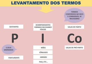 LEVANTAMENTO DOS TERMOS
ACOMPANHANTES	
  
FORMAIS	
  EM	
  EXAMES	
  
FÍSICOS	
  
GESTANTES	
   SALAS	
  DE	
  PARTO	
  
P	
  	
  	
  	
  	
  	
  	
  I	
  	
  	
  	
  	
  	
  	
  Co	
  
TERMOS	
  	
  
CONFERIDOS	
  NO	
  DECS	
  
E	
  CORRIGIDOS,	
  SE	
  
NECESSÁRIO	
  
MÃES	
  
CÔNJUGES	
  
AMIGOS	
  
PAIS,	
  ETC...	
  
E	
  SEUS	
  
SINÔNIMOS	
  
SALAS	
  DE	
  PRÉ-­‐PARTO	
  
PARTURIENTE	
  
 