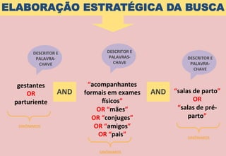 ELABORAÇÃO ESTRATÉGICA DA BUSCA
gestantes	
  
OR	
  
parturiente	
  
“salas	
  de	
  parto”	
  	
  
OR	
  	
  
“salas	
  de	
  pré-­‐
parto”	
  	
  
AND	
  
“acompanhantes	
  
formais	
  em	
  exames	
  
lsicos”	
  
OR	
  “mães”	
  
OR	
  “conjuges”	
  
OR	
  “amigos”	
  
OR	
  “pais”	
  
AND	
  
SINÔNIMOS	
  
SINÔNIMOS	
  
SINÔNIMOS	
  
DESCRITOR	
  E	
  
PALAVRA-­‐
CHAVE	
  
DESCRITOR	
  E	
  
PALAVRAS-­‐
CHAVE	
  
DESCRITOR	
  E	
  
PALAVRA-­‐
CHAVE	
  
 