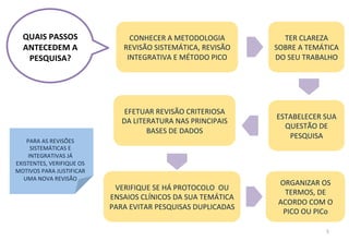 5	
  
QUAIS	
  PASSOS	
  
ANTECEDEM	
  A	
  
PESQUISA?	
  
TER	
  CLAREZA	
  
SOBRE	
  A	
  TEMÁTICA	
  
DO	
  SEU	
  TRABALHO	
  
EFETUAR	
  REVISÃO	
  CRITERIOSA	
  
DA	
  LITERATURA	
  NAS	
  PRINCIPAIS	
  
BASES	
  DE	
  DADOS	
  
VERIFIQUE	
  SE	
  HÁ	
  PROTOCOLO	
  	
  OU	
  
ENSAIOS	
  CLÍNICOS	
  DA	
  SUA	
  TEMÁTICA	
  
PARA	
  EVITAR	
  PESQUISAS	
  DUPLICADAS	
  
ESTABELECER	
  SUA	
  
QUESTÃO	
  DE	
  
PESQUISA	
  
ORGANIZAR	
  OS	
  
TERMOS,	
  DE	
  
ACORDO	
  COM	
  O	
  
PICO	
  OU	
  PICo	
  
CONHECER	
  A	
  METODOLOGIA	
  
REVISÃO	
  SISTEMÁTICA,	
  REVISÃO	
  
INTEGRATIVA	
  E	
  MÉTODO	
  PICO	
  
PARA	
  AS	
  REVISÕES	
  
SISTEMÁTICAS	
  E	
  
INTEGRATIVAS	
  JÁ	
  
EXISTENTES,	
  VERIFIQUE	
  OS	
  
MOTIVOS	
  PARA	
  JUSTIFICAR	
  
UMA	
  NOVA	
  REVISÃO	
  
 