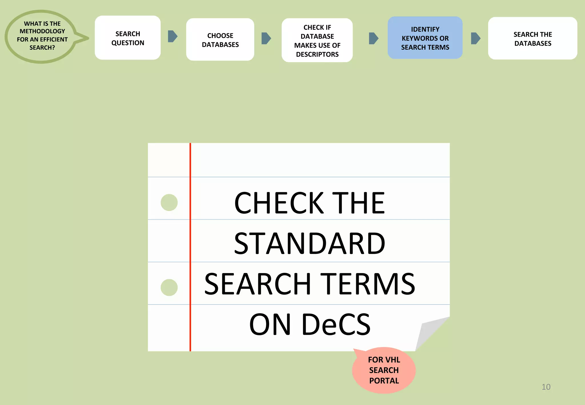 10 
CHECK 
THE 
STANDARD 
SEARCH 
TERMS 
ON 
DeCS 
FOR 
VHL 
SEARCH 
PORTAL 
SEARCH 
QUESTION 
CHECK 
IF 
DATABASE 
MAKES 
USE 
OF 
DESCRIPTORS 
CHOOSE 
DATABASES 
IDENTIFY 
KEYWORDS 
OR 
SEARCH 
TERMS 
SEARCH 
THE 
DATABASES 
WHAT 
IS 
THE 
METHODOLOGY 
FOR 
AN 
EFFICIENT 
SEARCH? 
 