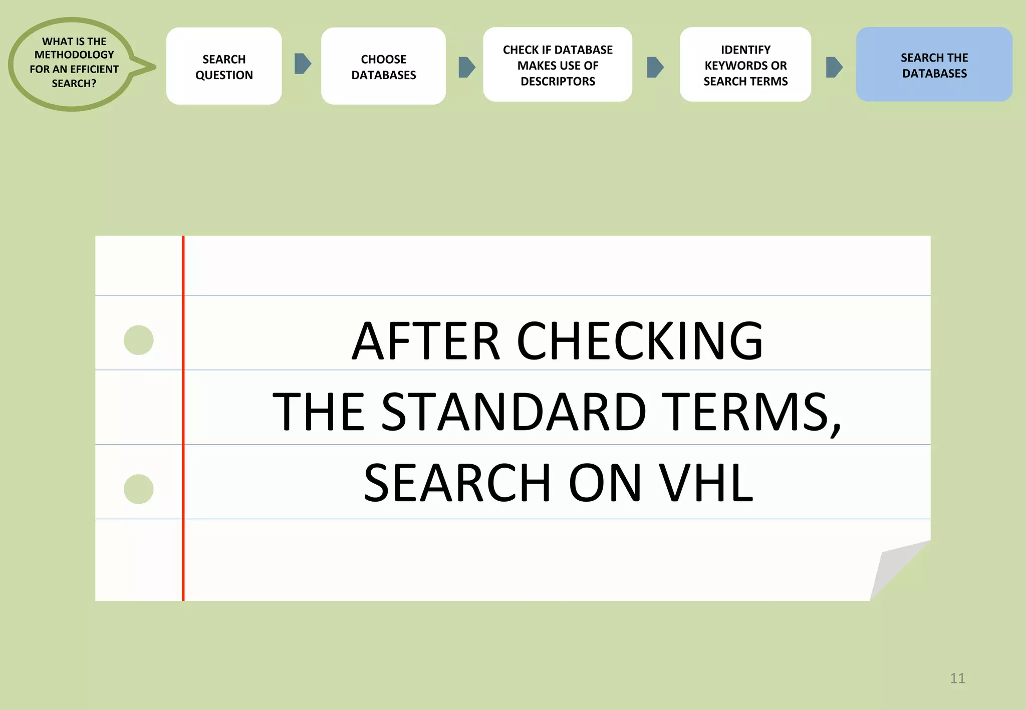11 
AFTER 
CHECKING 
THE 
STANDARD 
TERMS, 
SEARCH 
ON 
VHL 
SEARCH 
QUESTION 
CHOOSE 
DATABASES 
CHECK 
IF 
DATABASE 
MAKES 
USE 
OF 
DESCRIPTORS 
IDENTIFY 
KEYWORDS 
OR 
SEARCH 
TERMS 
SEARCH 
THE 
DATABASES 
WHAT 
IS 
THE 
METHODOLOGY 
FOR 
AN 
EFFICIENT 
SEARCH? 
 