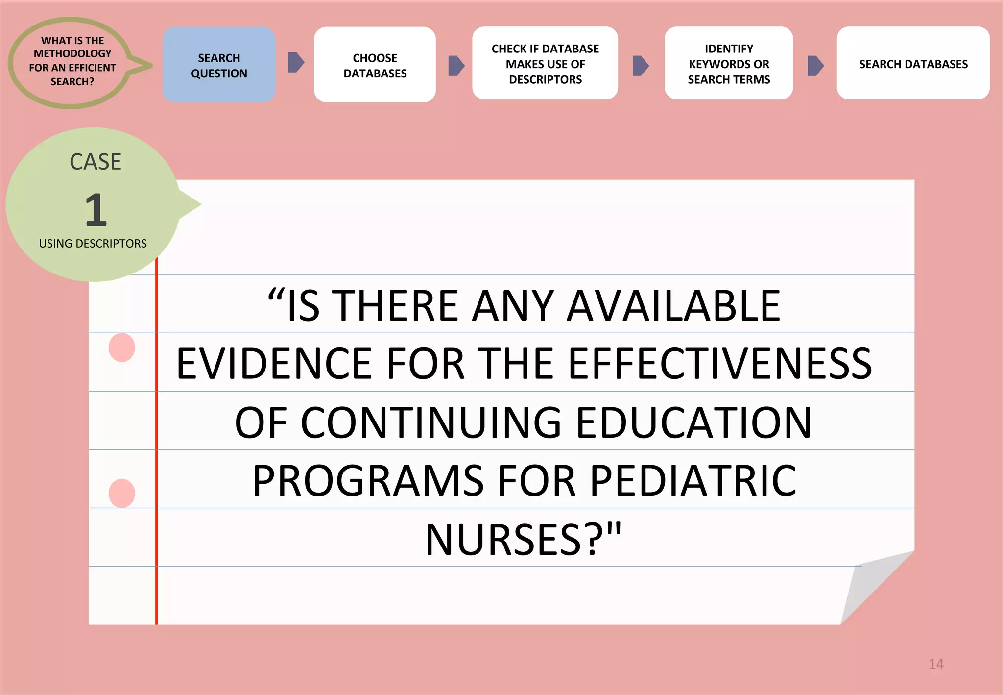 14 
SEARCH 
QUESTION 
CHOOSE 
DATABASES 
CHECK 
IF 
DATABASE 
MAKES 
USE 
OF 
DESCRIPTORS 
IDENTIFY 
KEYWORDS 
OR 
SEARCH 
TERMS 
SEARCH 
DATABASES 
“IS 
THERE 
ANY 
AVAILABLE 
EVIDENCE 
FOR 
THE 
EFFECTIVENESS 
OF 
CONTINUING 
EDUCATION 
PROGRAMS 
FOR 
PEDIATRIC 
NURSES?" 
WHAT 
IS 
THE 
METHODOLOGY 
FOR 
AN 
EFFICIENT 
SEARCH? 
CASE 
1 
USING 
DESCRIPTORS 
 
