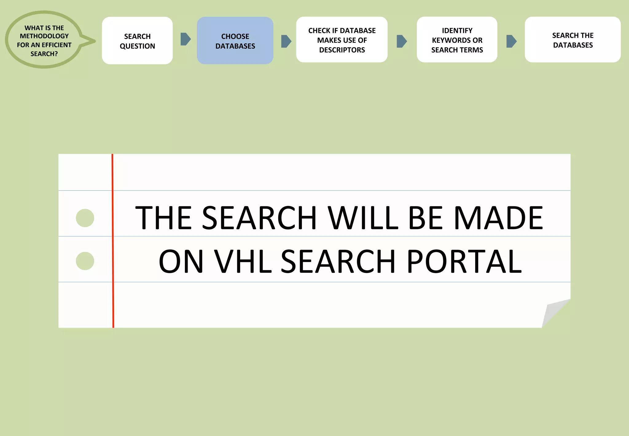 15 
SEARCH 
QUESTION 
CHOOSE 
DATABASES 
CHECK 
IF 
DATABASE 
MAKES 
USE 
OF 
DESCRIPTORS 
IDENTIFY 
KEYWORDS 
OR 
SEARCH 
TERMS 
SEARCH 
THE 
DATABASES 
THE 
SEARCH 
WILL 
BE 
MADE 
ON 
VHL 
SEARCH 
PORTAL 
WHAT 
IS 
THE 
METHODOLOGY 
FOR 
AN 
EFFICIENT 
SEARCH? 
 