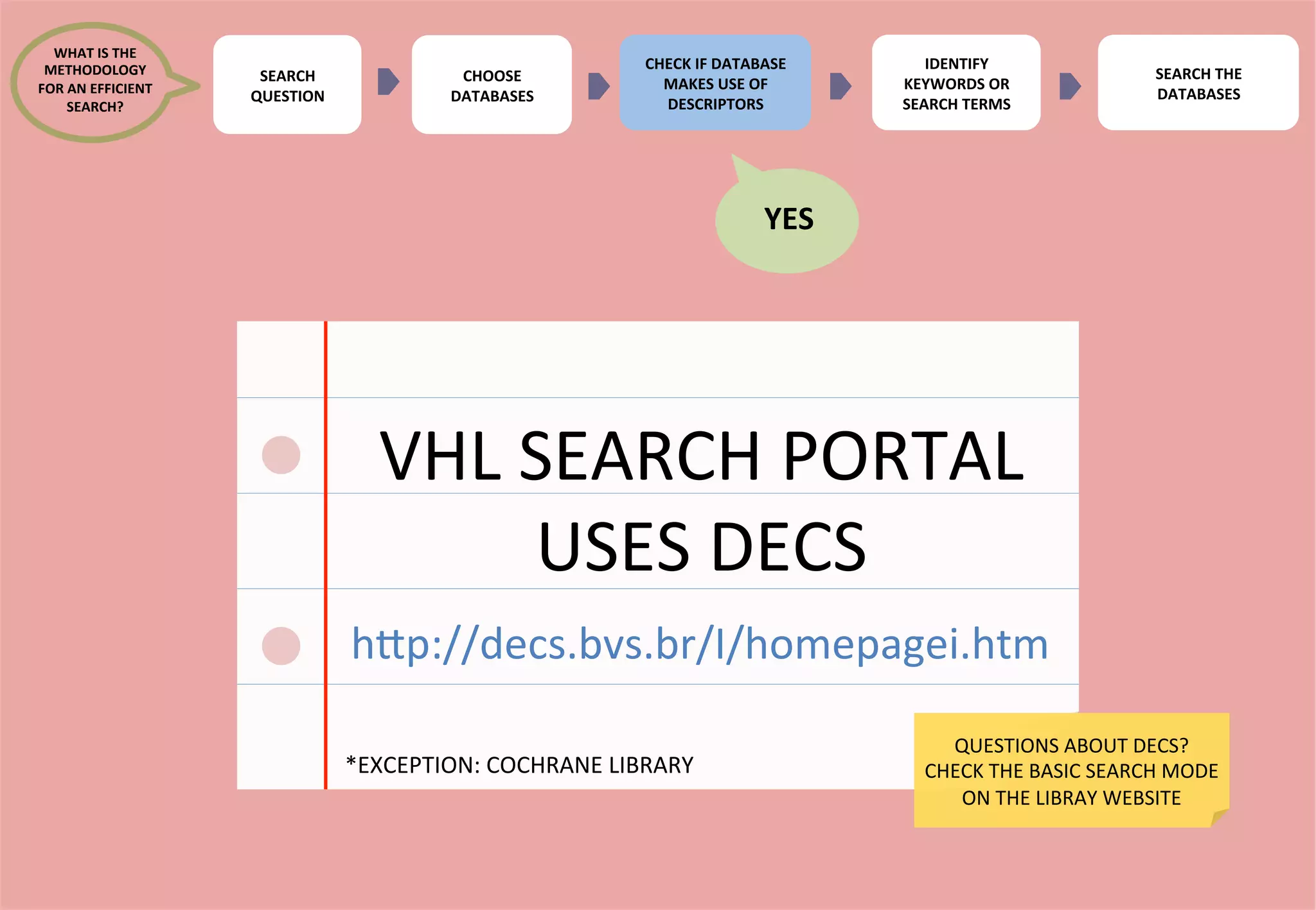 16 
CHOOSE 
DATABASES 
CHECK 
IF 
DATABASE 
MAKES 
USE 
OF 
DESCRIPTORS 
VHL 
SEARCH 
PORTAL 
USES 
DECS 
h5p://decs.bvs.br/I/homepagei.htm 
*EXCEPTION: 
COCHRANE 
LIBRARY 
YES 
WHAT 
IS 
THE 
METHODOLOGY 
FOR 
AN 
EFFICIENT 
SEARCH? 
QUESTIONS 
ABOUT 
DECS? 
CHECK 
THE 
BASIC 
SEARCH 
MODE 
ON 
THE 
LIBRAY 
WEBSITE 
SEARCH 
QUESTION 
IDENTIFY 
KEYWORDS 
OR 
SEARCH 
TERMS 
SEARCH 
THE 
DATABASES 
 