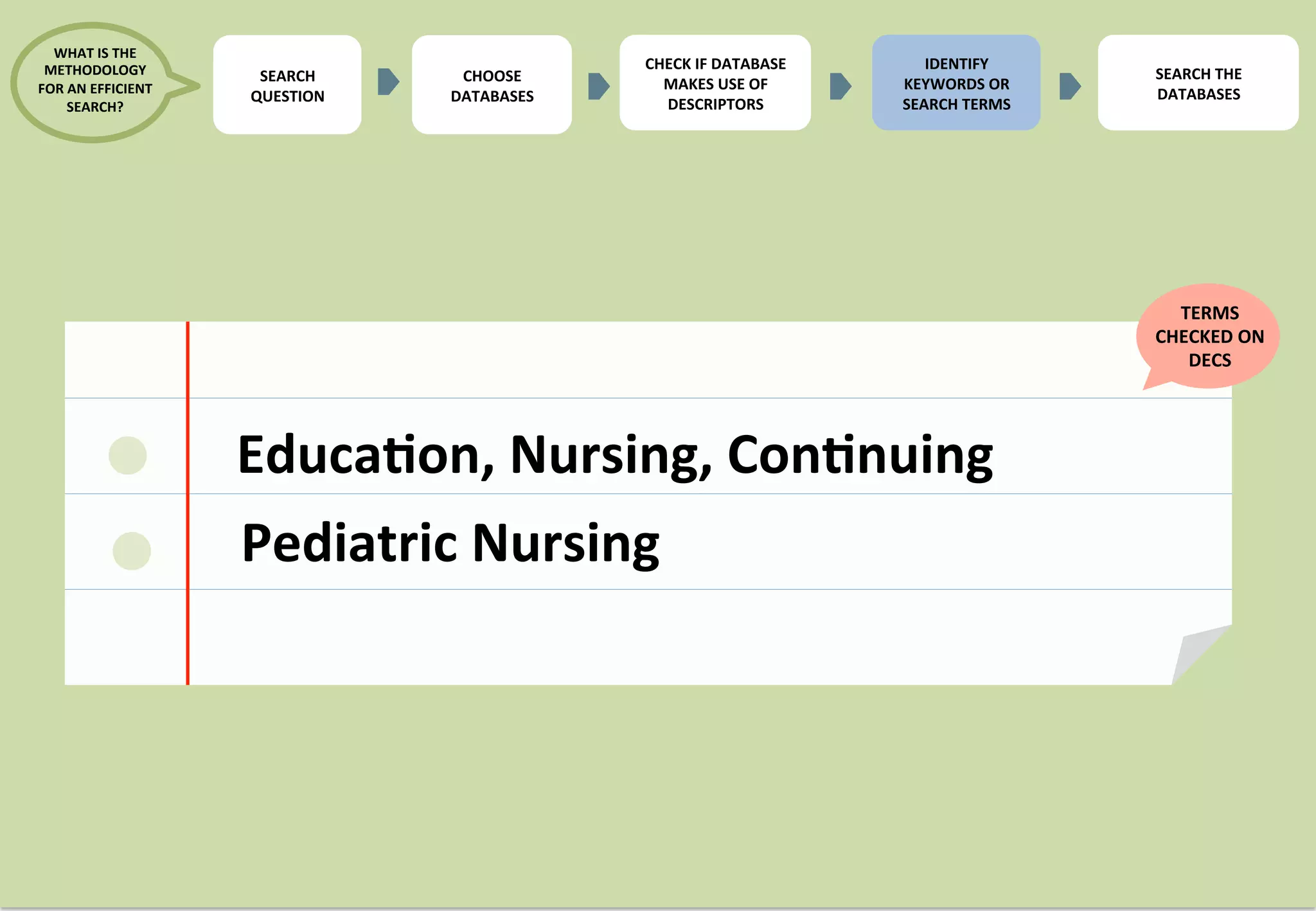 CHECK 
IF 
DATABASE 
MAKES 
USE 
OF 
DESCRIPTORS 
IDENTIFY 
KEYWORDS 
OR 
SEARCH 
TERMS 
SEARCH 
THE 
DATABASES 
EducaKon, 
Nursing, 
ConKnuing 
Pediatric 
Nursing 
TERMS 
CHECKED 
ON 
DECS 
CHOOSE 
DATABASES 
WHAT 
IS 
THE 
METHODOLOGY 
FOR 
AN 
EFFICIENT 
SEARCH? 
SEARCH 
QUESTION 
 