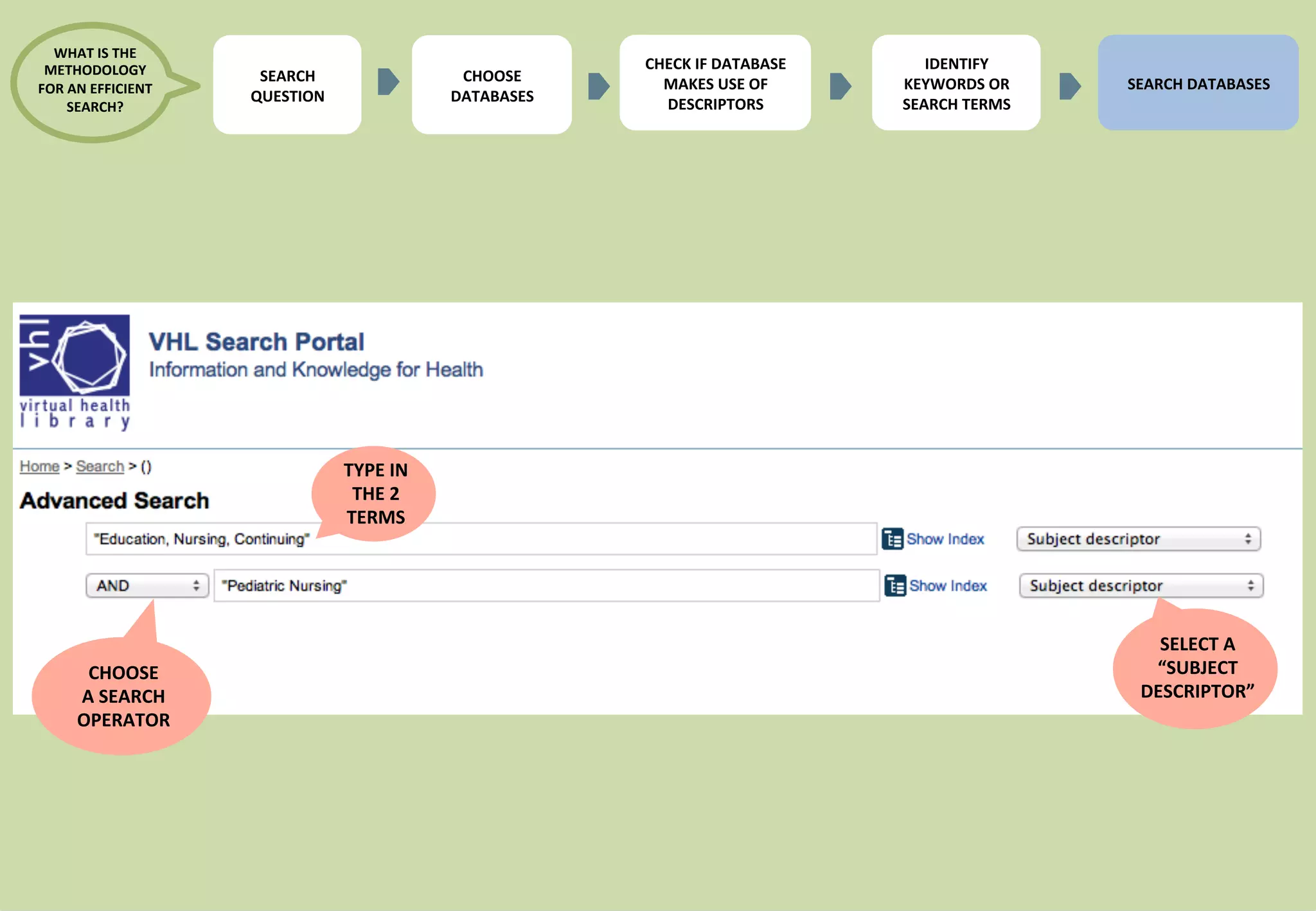19 
TYPE 
IN 
THE 
2 
TERMS 
CHOOSE 
A 
SEARCH 
OPERATOR 
SELECT 
A 
“SUBJECT 
DESCRIPTOR” 
IDENTIFY 
KEYWORDS 
OR 
SEARCH 
TERMS 
SEARCH 
DATABASES 
CHECK 
IF 
DATABASE 
MAKES 
USE 
OF 
DESCRIPTORS 
CHOOSE 
DATABASES 
WHAT 
IS 
THE 
METHODOLOGY 
FOR 
AN 
EFFICIENT 
SEARCH? 
SEARCH 
QUESTION 
 